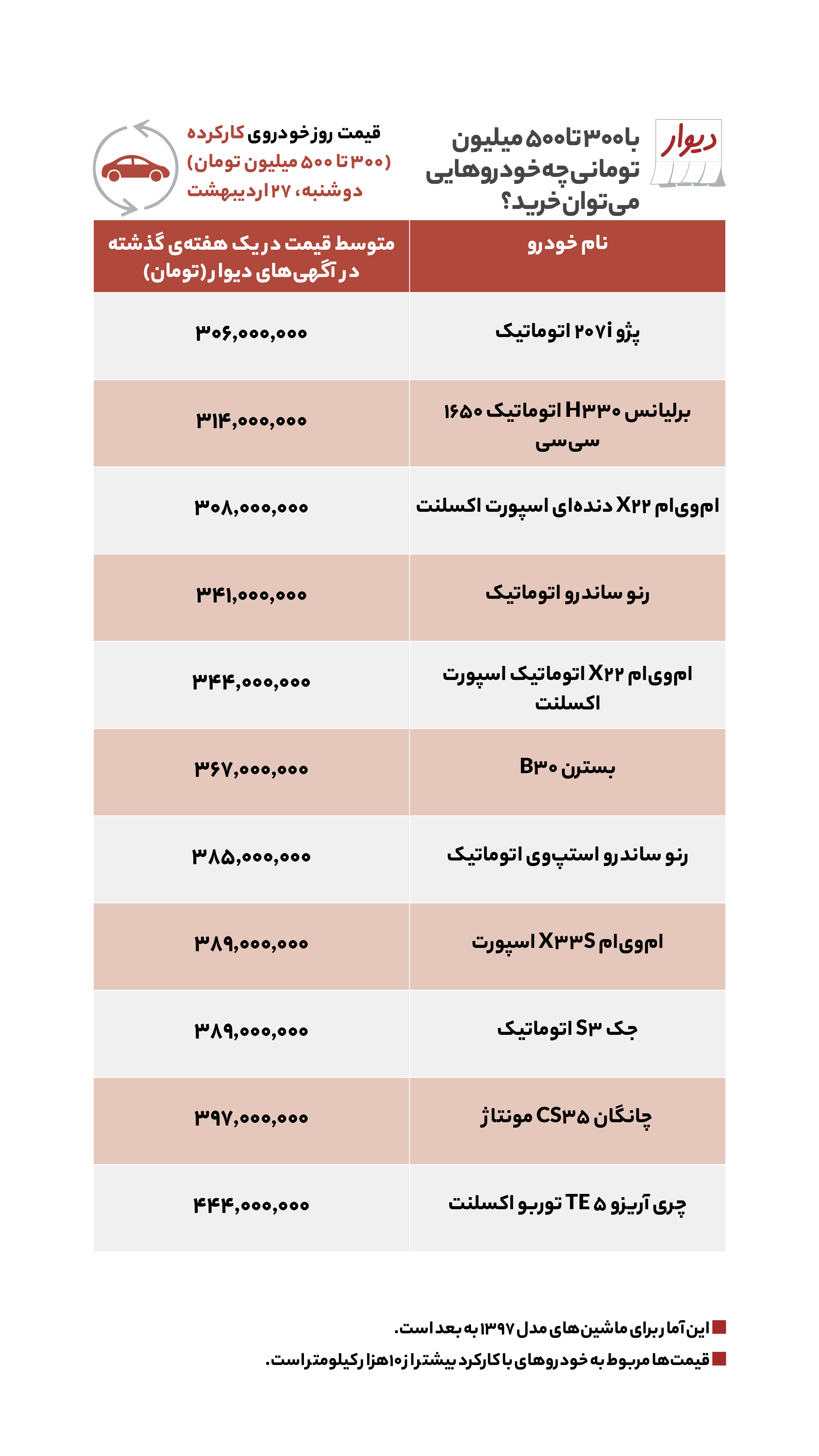 قیمت مسکن، اجاره‌بها، زمین و خودرو در آگهی‌های آنلاین امروز ۲۷ اردیبهشت ۱۴۰۰