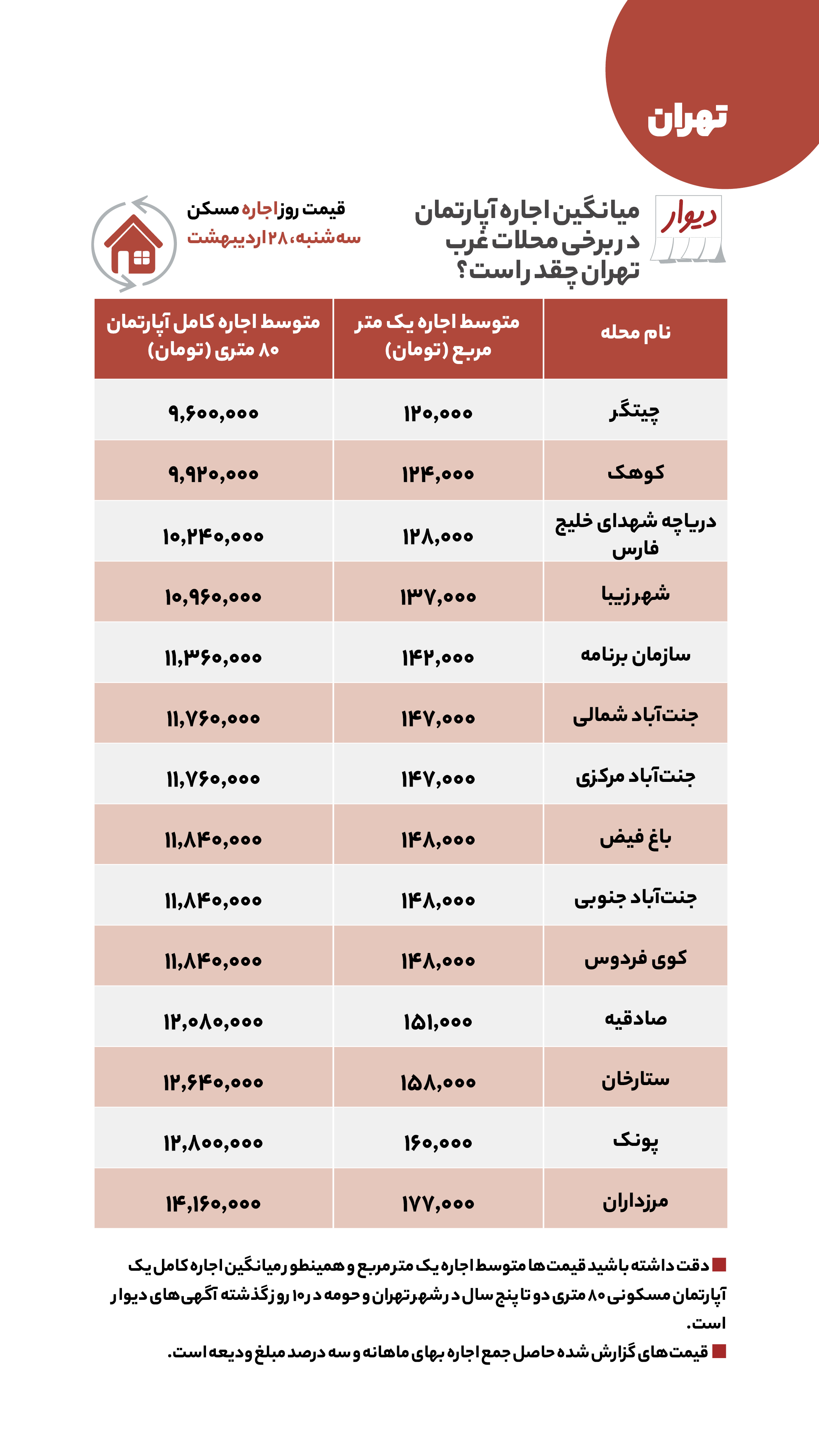 قیمت مسکن، اجاره‌بها و خودرو در آگهی‌های آنلاین امروز ۲۸ اردیبهشت ۱۴۰۰