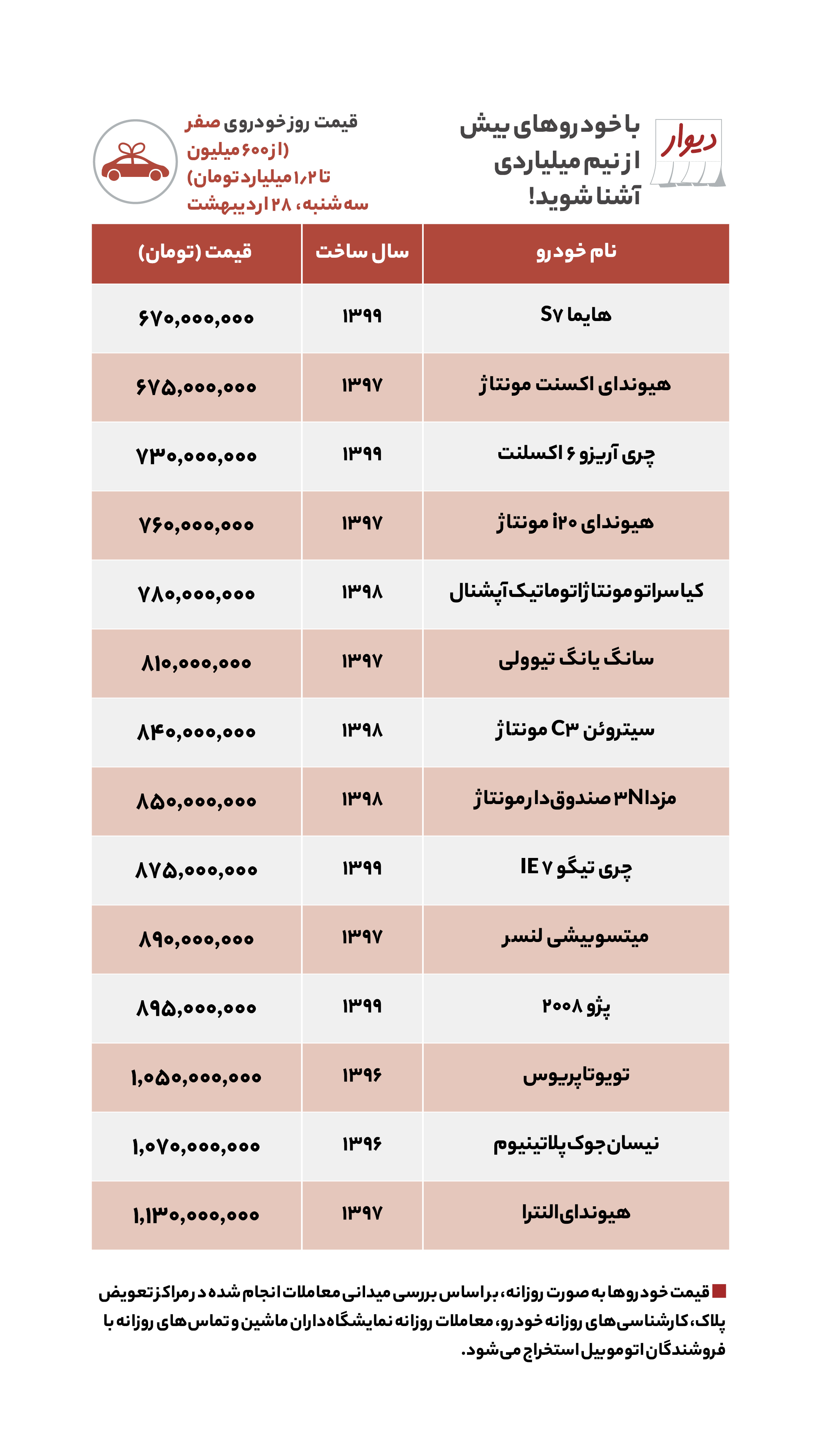 قیمت مسکن، اجاره‌بها و خودرو در آگهی‌های آنلاین امروز ۲۸ اردیبهشت ۱۴۰۰