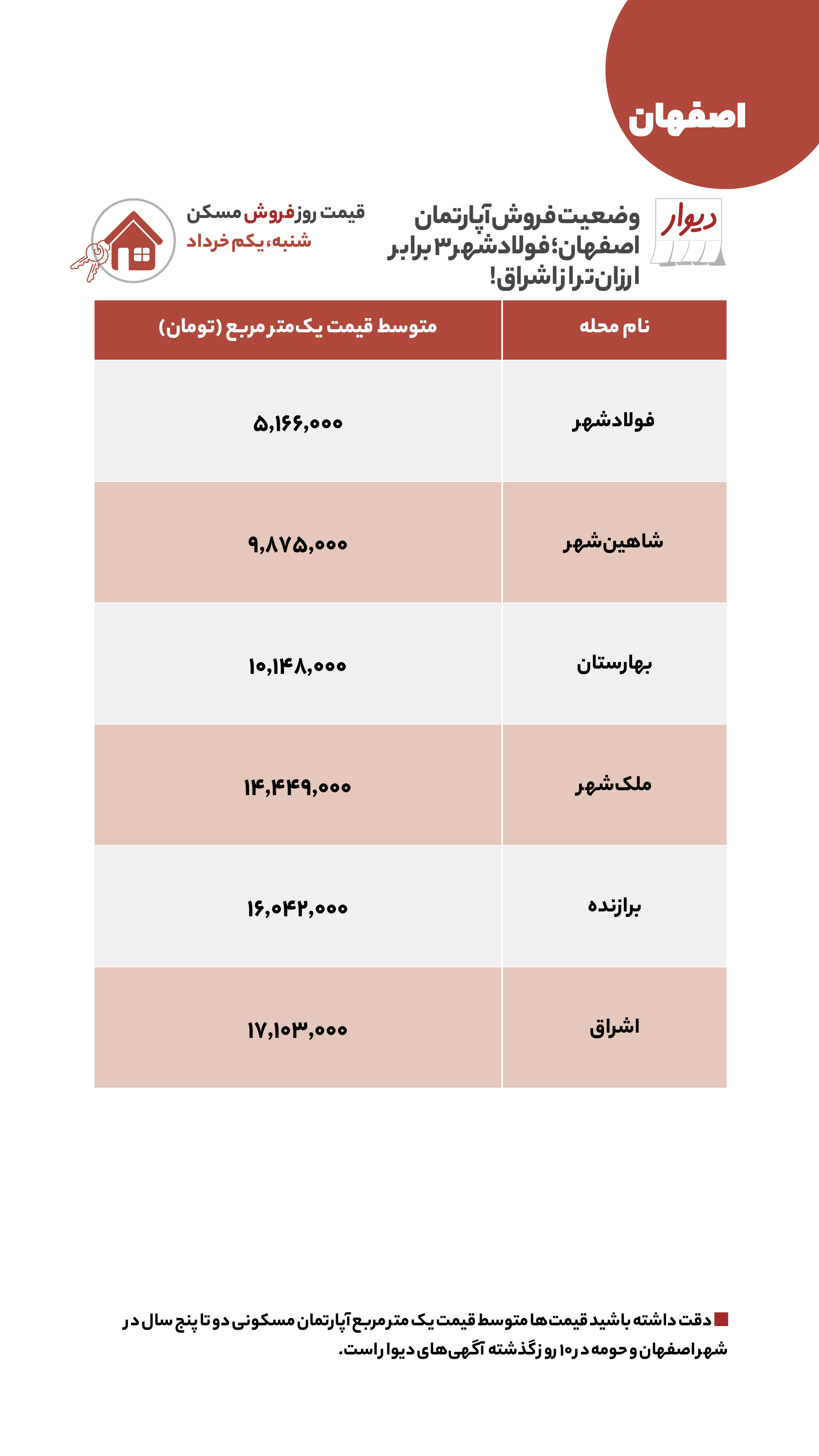 قیمت مسکن، اجاره‌بها و خودرو در آگهی‌های آنلاین امروز اول خرداد ۱۴۰۰