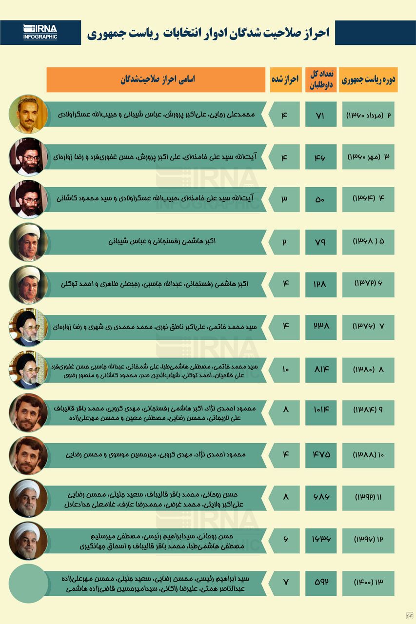 احراز صلاحیت‌شدگان ادوار انتخابات ریاست‌جمهوری