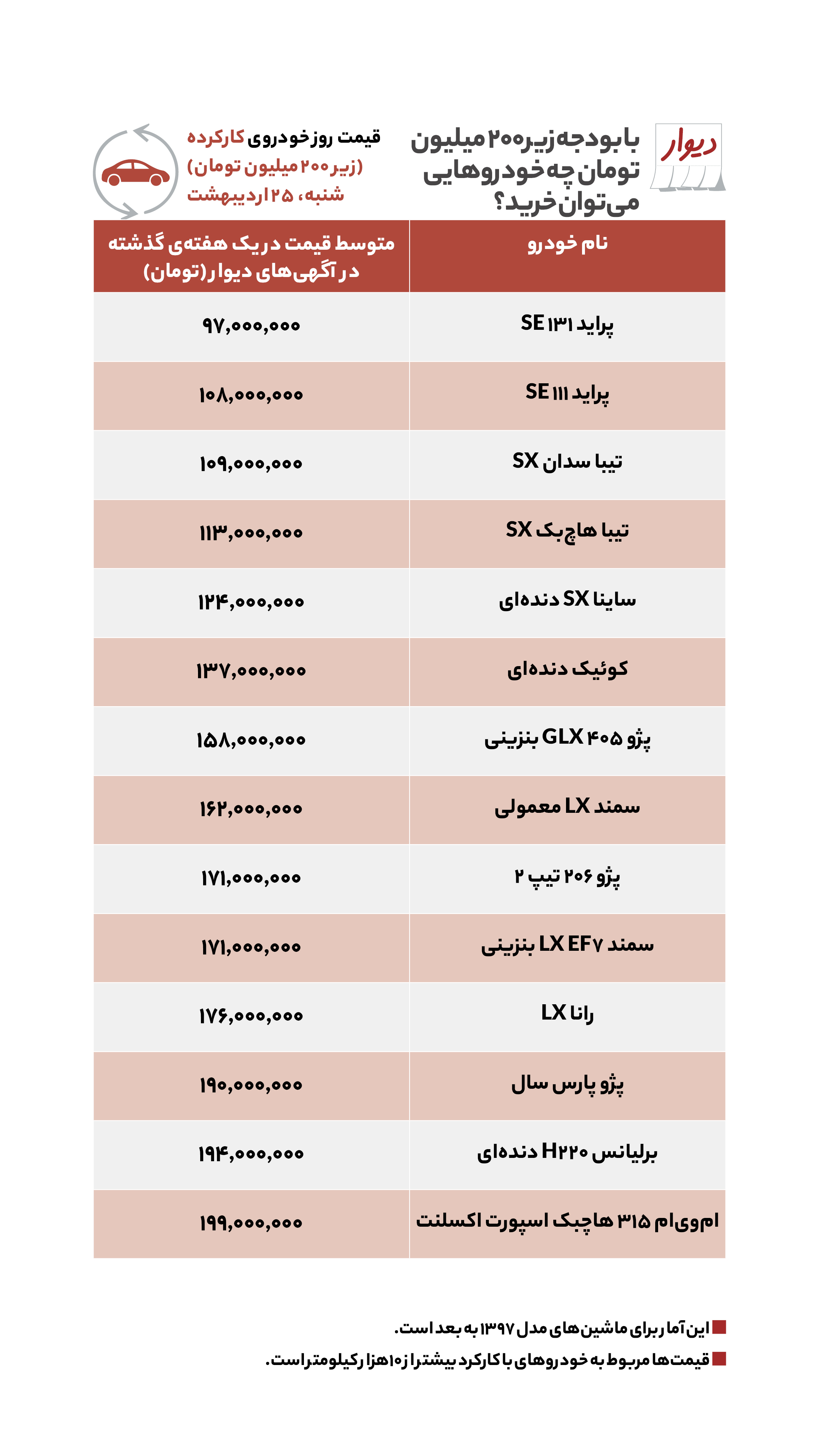 قیمت مسکن، اجاره‌بها، زمین و خودرو در آگهی‌های آنلاین امروز ۲۵ اردیبهشت ۱۴۰۰