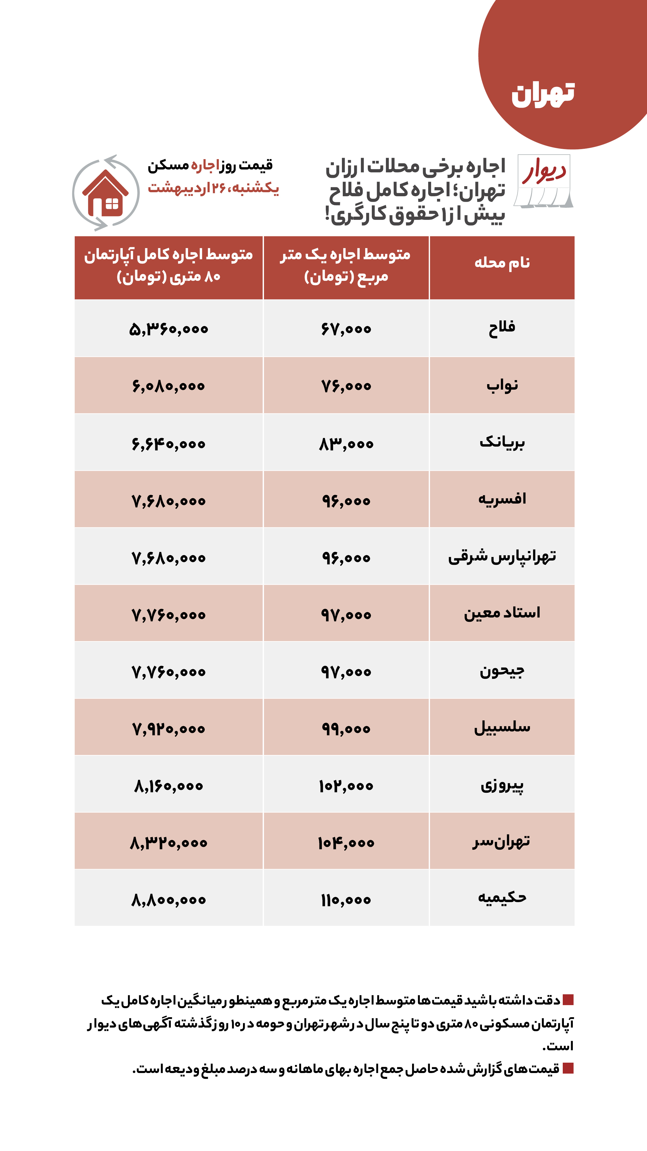 قیمت مسکن، اجاره‌بها، زمین و خودرو در آگهی‌های آنلاین امروز ۲۶ اردیبهشت ۱۴۰۰