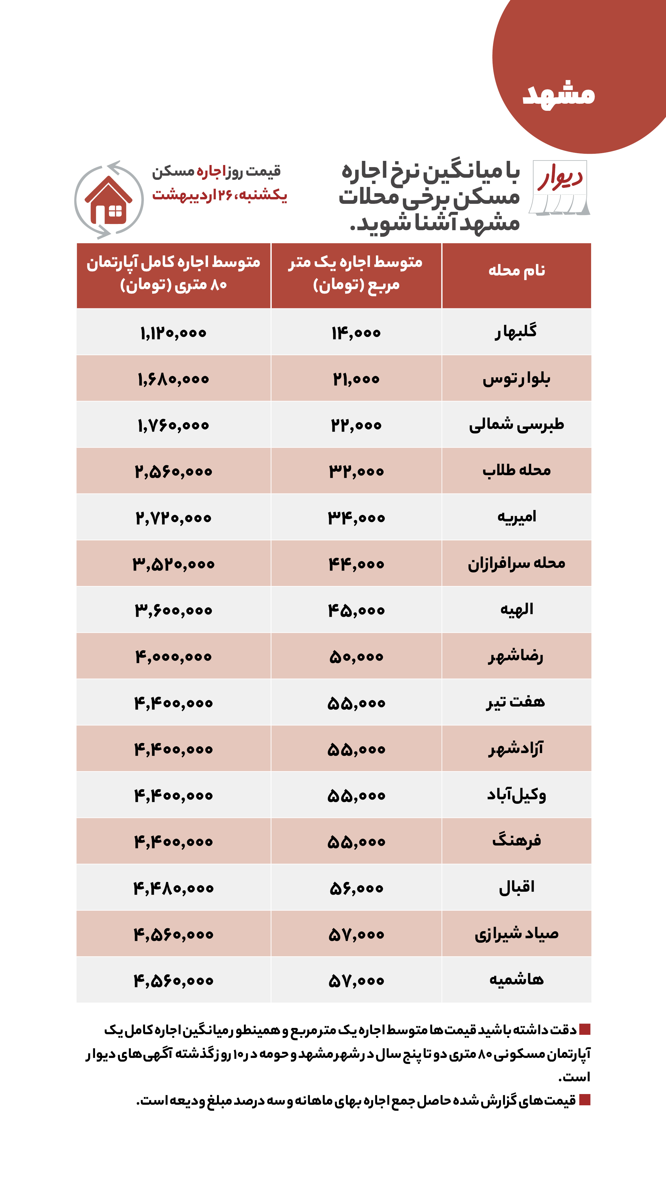 قیمت مسکن، اجاره‌بها، زمین و خودرو در آگهی‌های آنلاین امروز ۲۶ اردیبهشت ۱۴۰۰