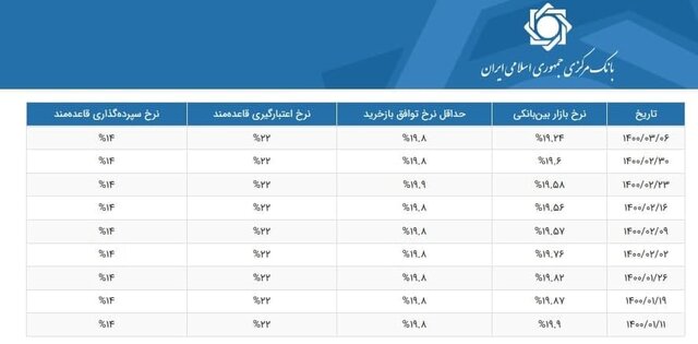 سود بین بانکی به کمترین مقدار رسید