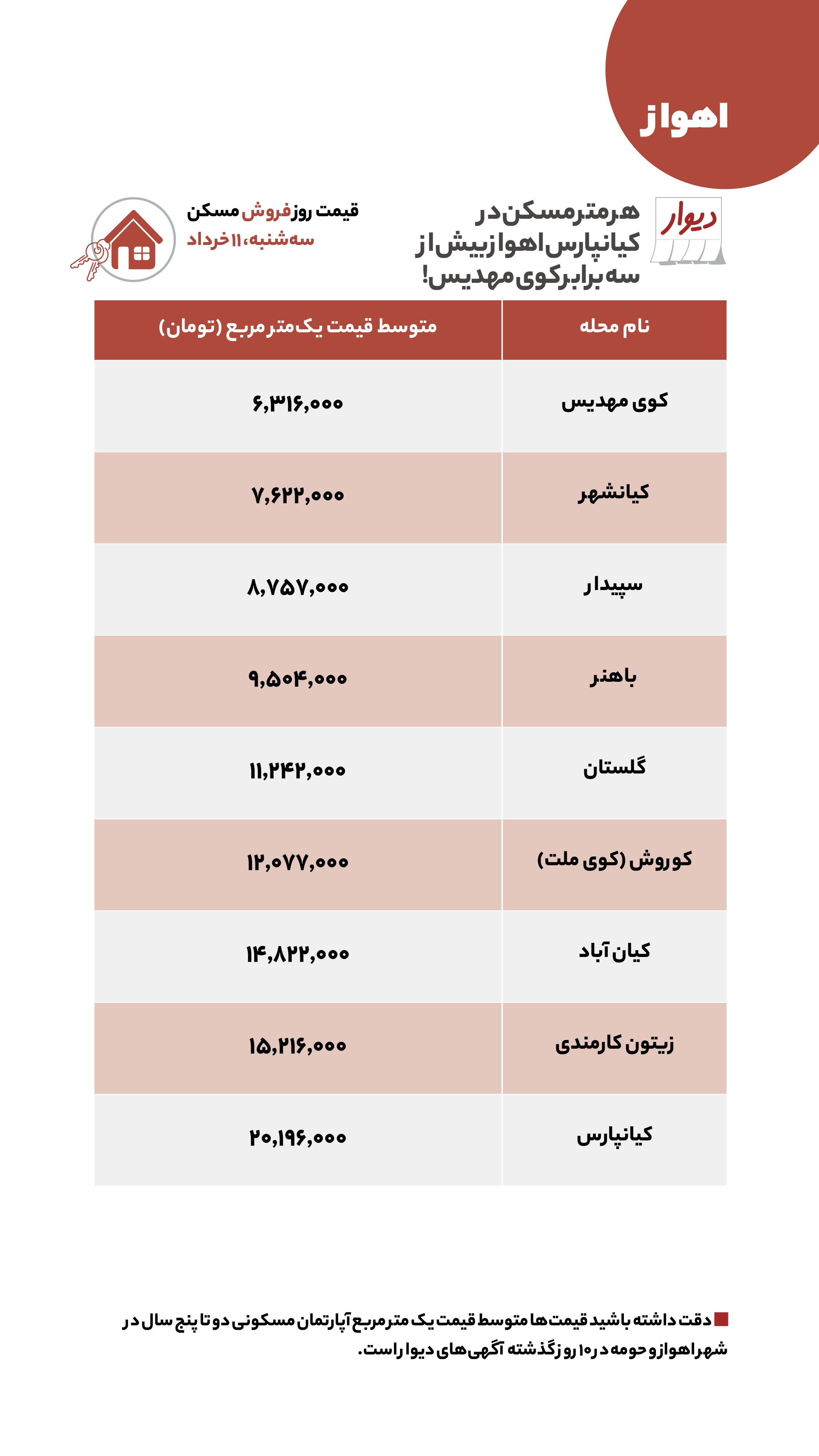 قیمت مسکن، اجاره‌بها و خودرو در آگهی‌های آنلاین امروز سه‌شنبه ۱۱ خرداد