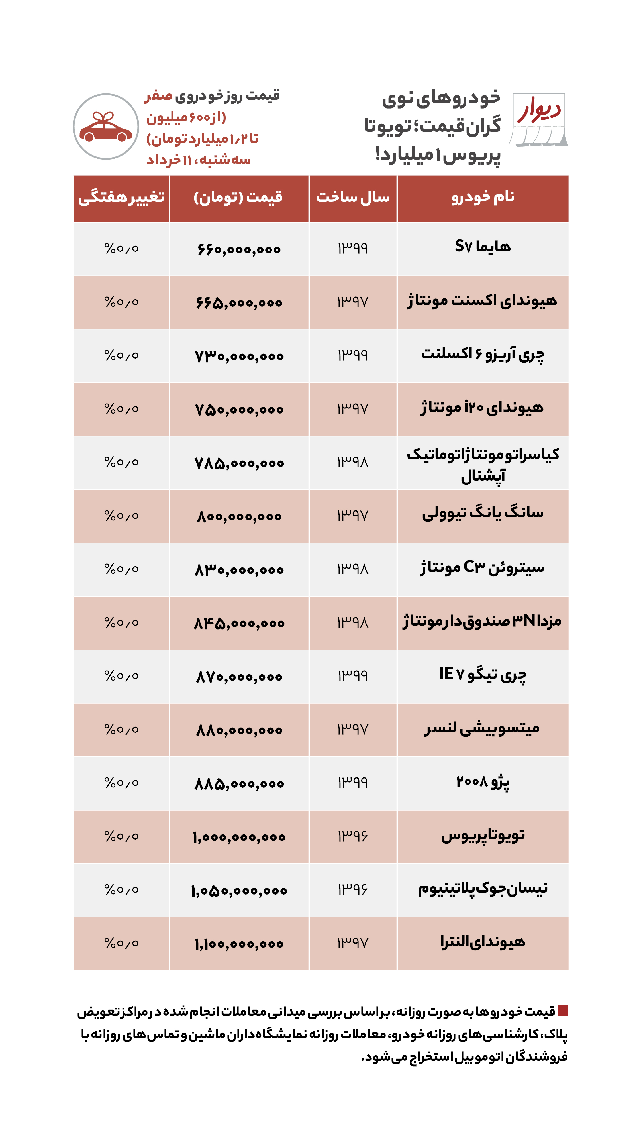قیمت مسکن، اجاره‌بها و خودرو در آگهی‌های آنلاین امروز سه‌شنبه ۱۱ خرداد