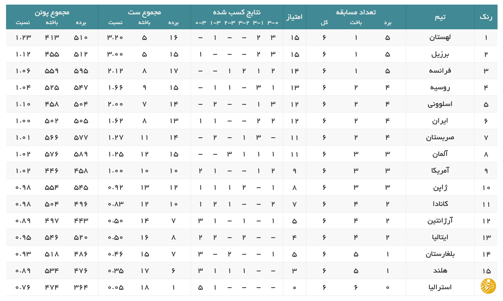 صعود مجدد والیبال ایران در رده بندی لیگ ملت‌ها + جدول