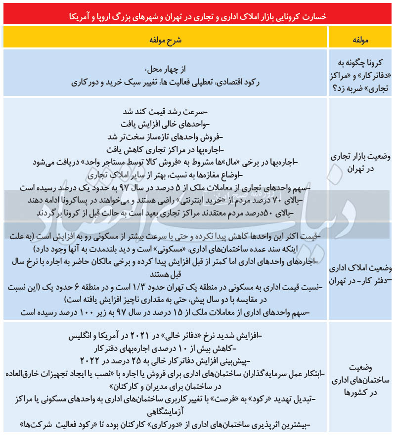 شیوع نوع دوم املاک خالی