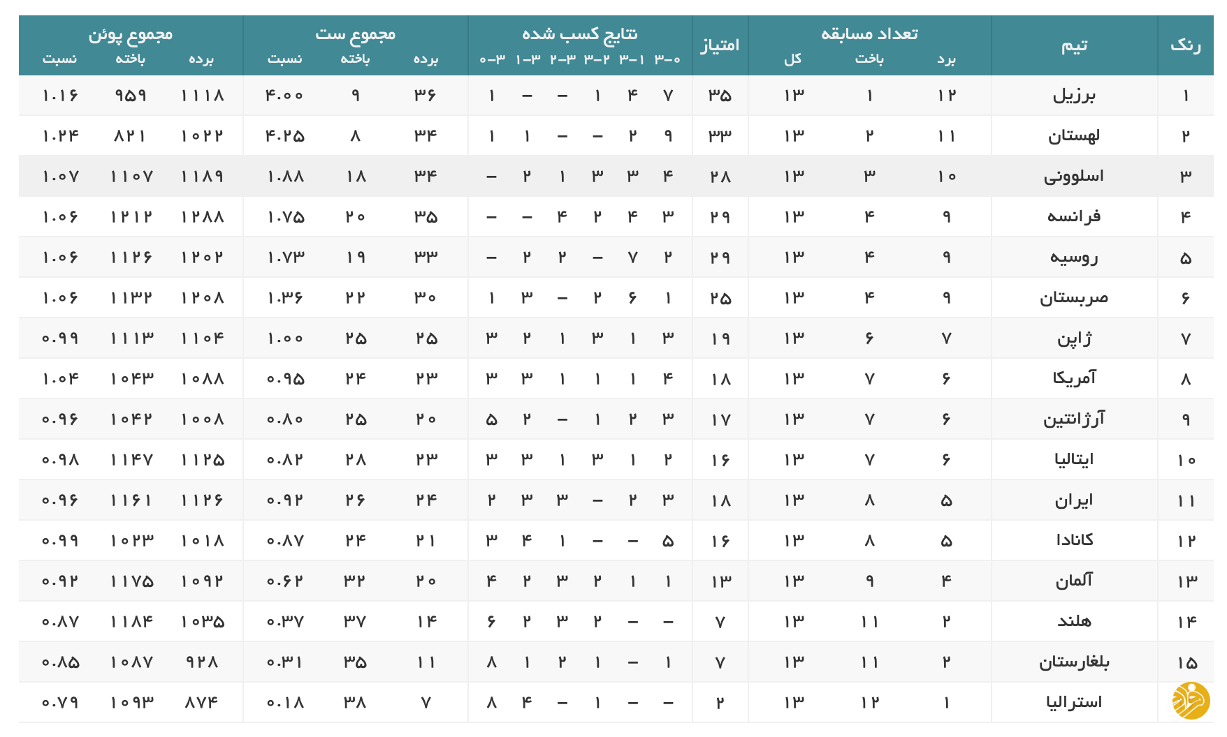 (عکس) رتبه والیبال ایران در جدول قبل از بازی با لهستان