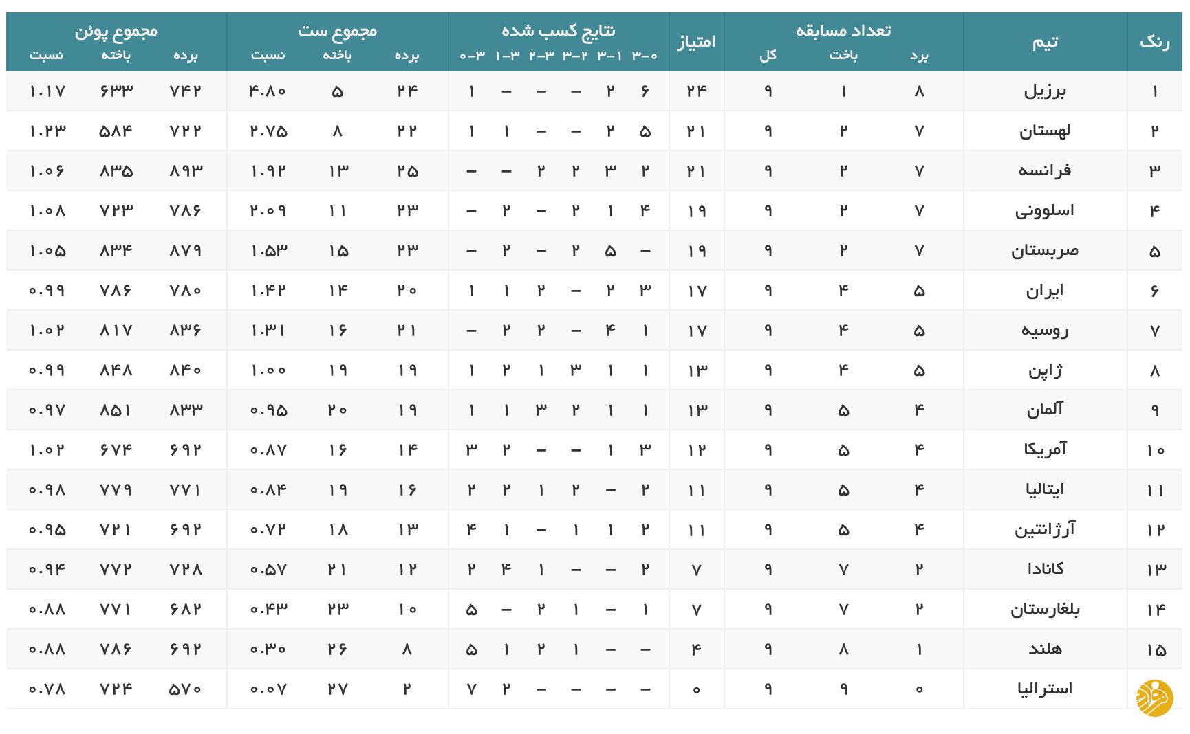 سقوط والیبال ایران در رده بندی لیگ ملت‌ها + جدول
