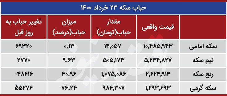 بازار سکه