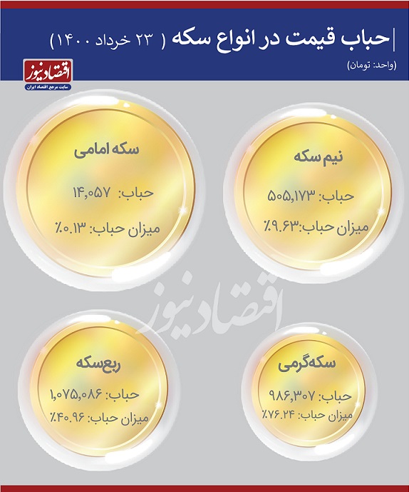 بازار سکه