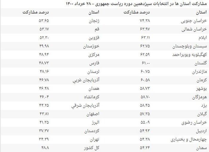 میزان مشارکت استان‌ها در انتخابات ریاست‌جمهوری