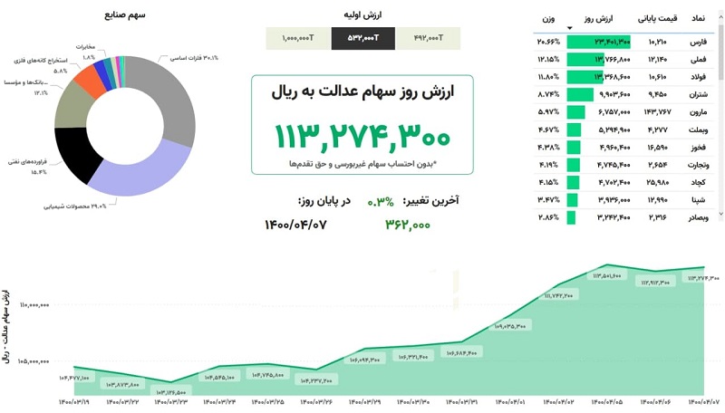ارزش سهام عدالت امروز دوشنبه هفتم تیر ۱۴۰۰