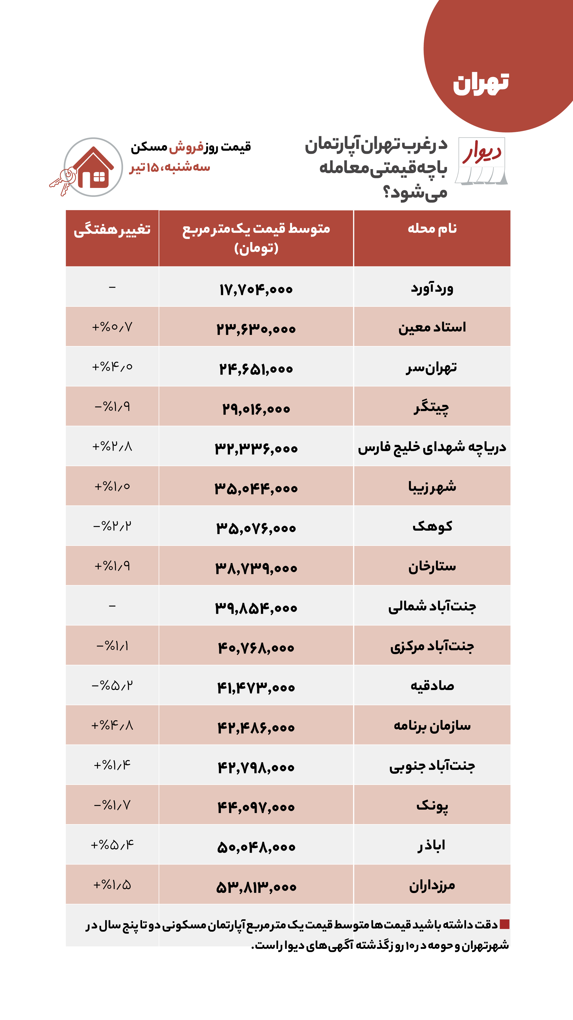 قیمت مسکن، اجاره‌خانه و خودرو در آگهی‌های آنلاین امروز سه‌شنبه ۱۵ تیر