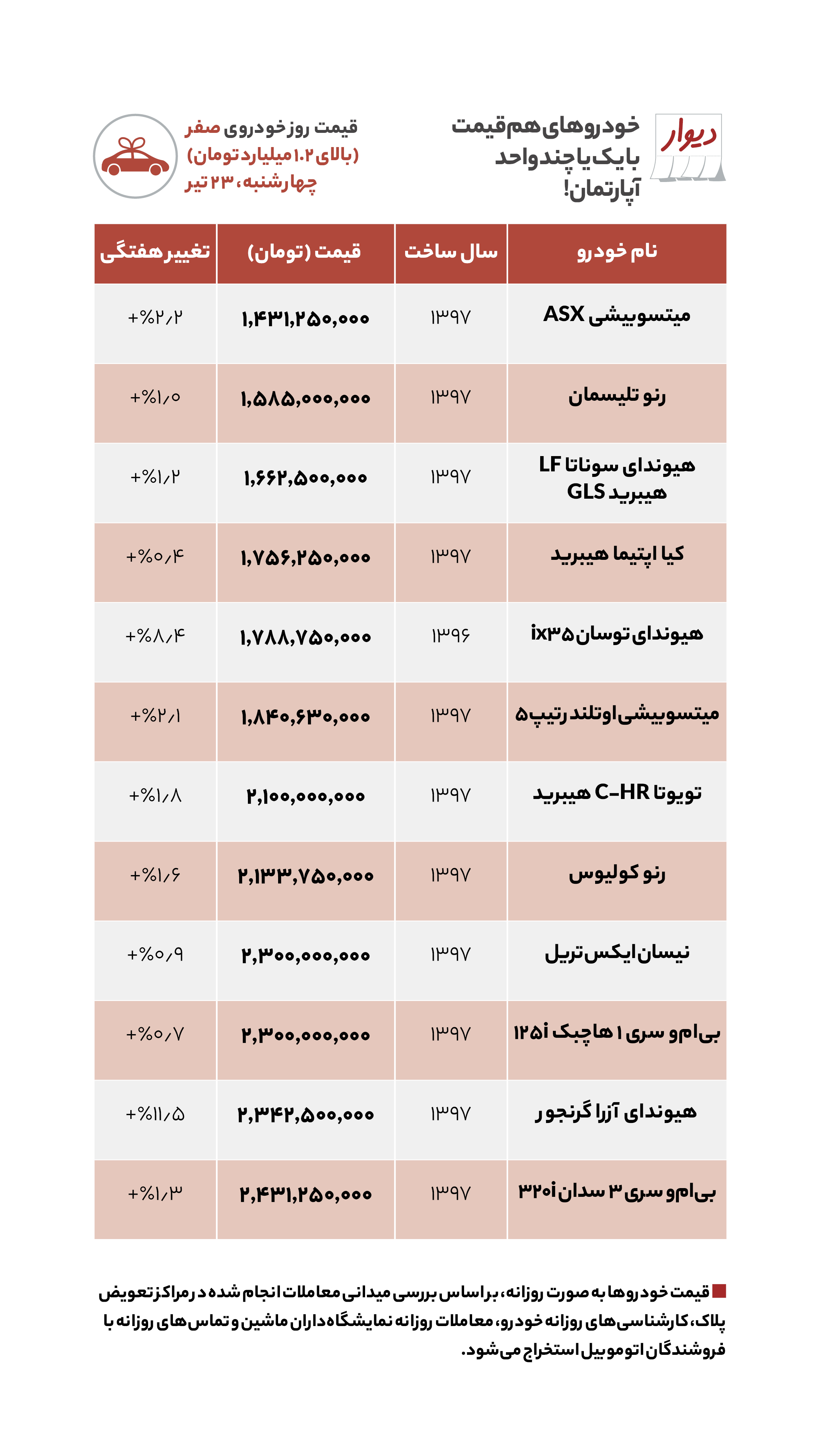 قیمت مسکن، اجاره‌بها و خودرو در آگهی‌های آنلاین امروز ۲۳ تیر ۱۴۰۰