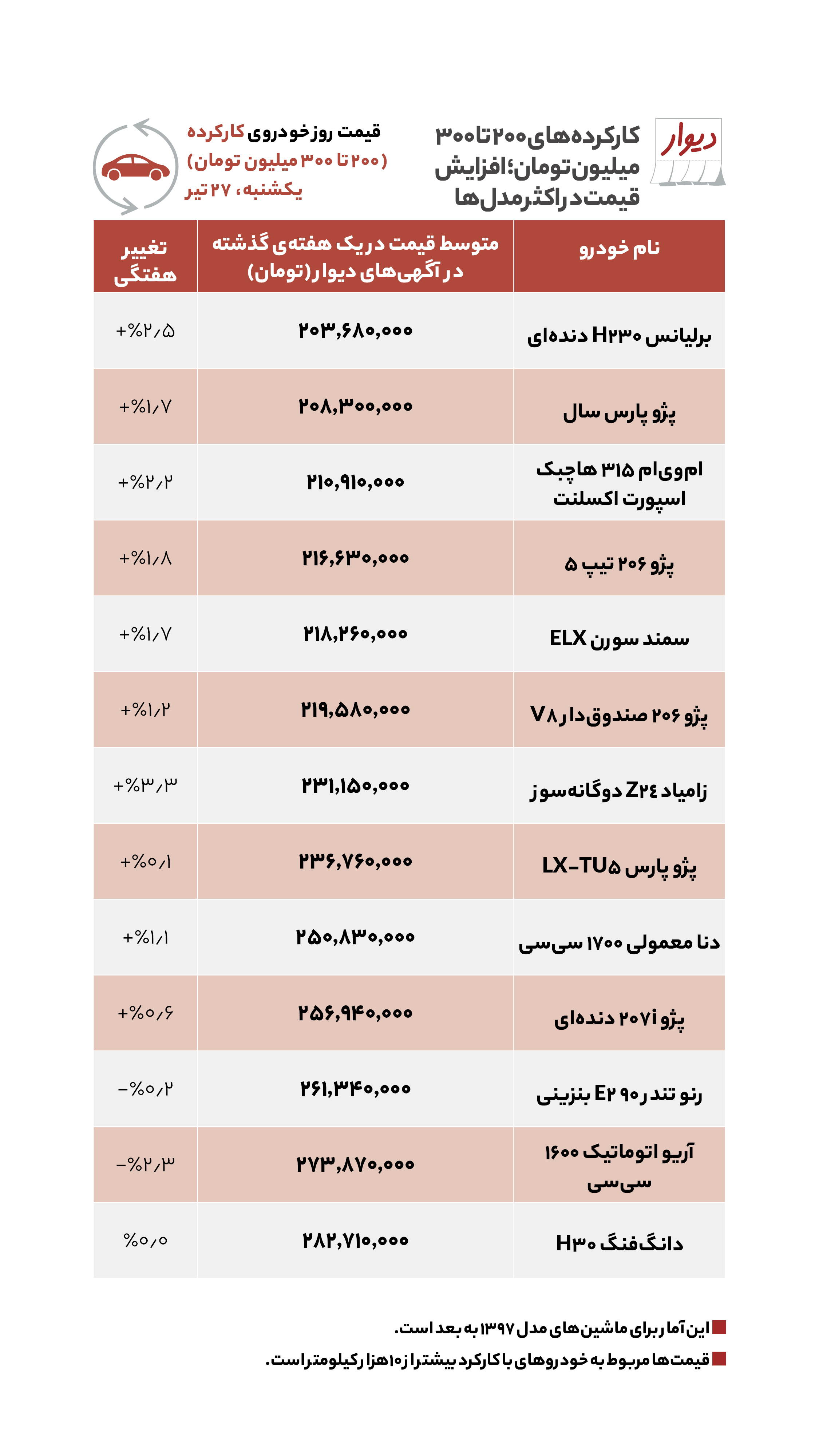 قیمت مسکن در ارزان‌ترین محله‌های تهران