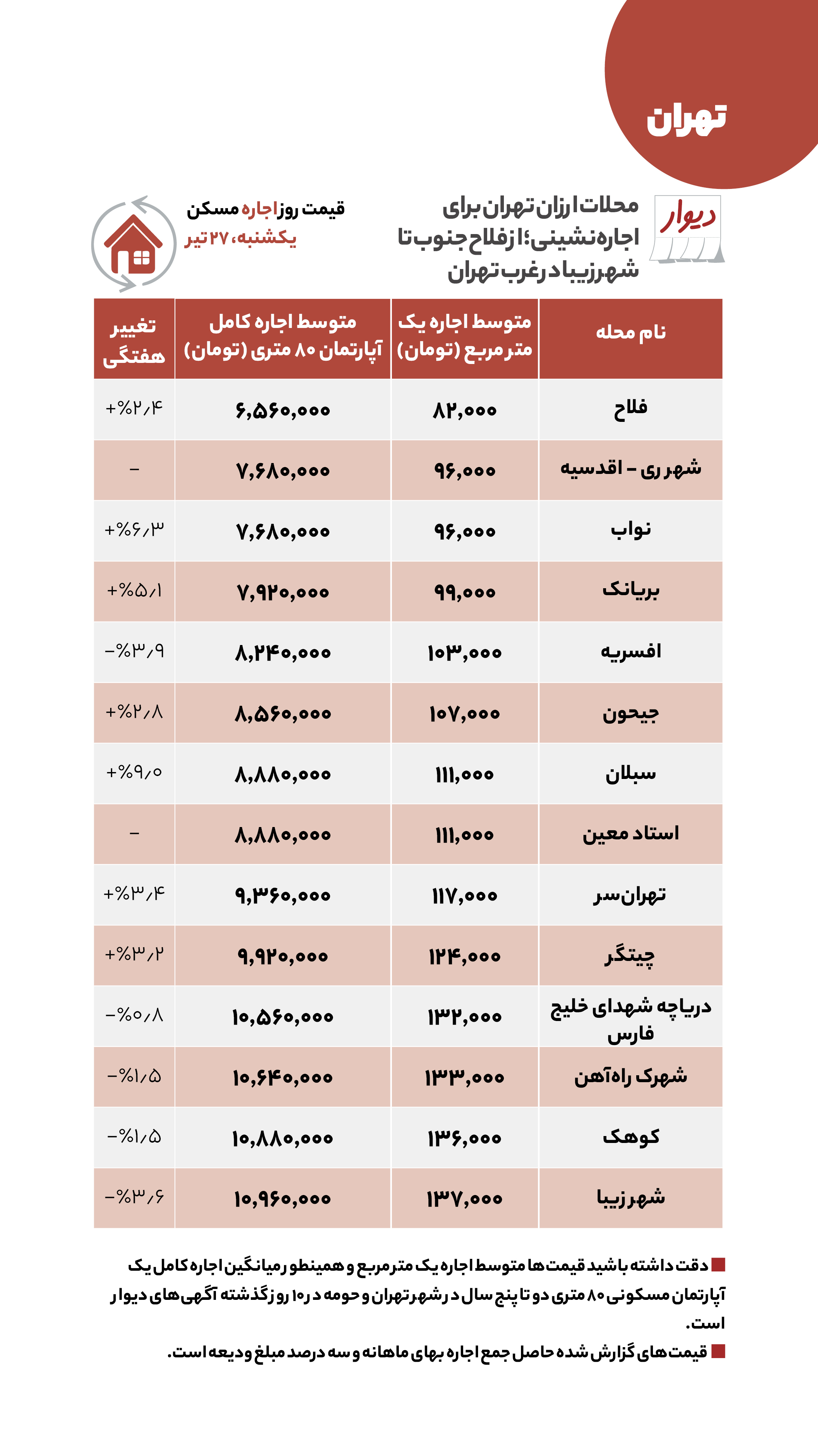 قیمت مسکن در ارزان‌ترین محله‌های تهران
