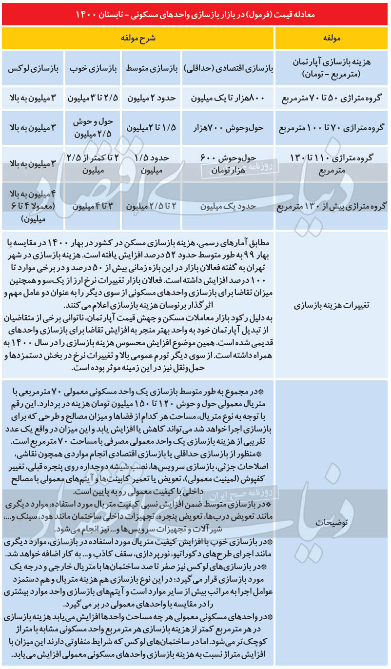 بازار جایگزین تبدیل ملک
