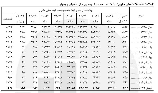 ازدواج بیش از ۷۳۰۰ دختر ۱۰ تا ۱۴ ساله در پاییز ۹۹