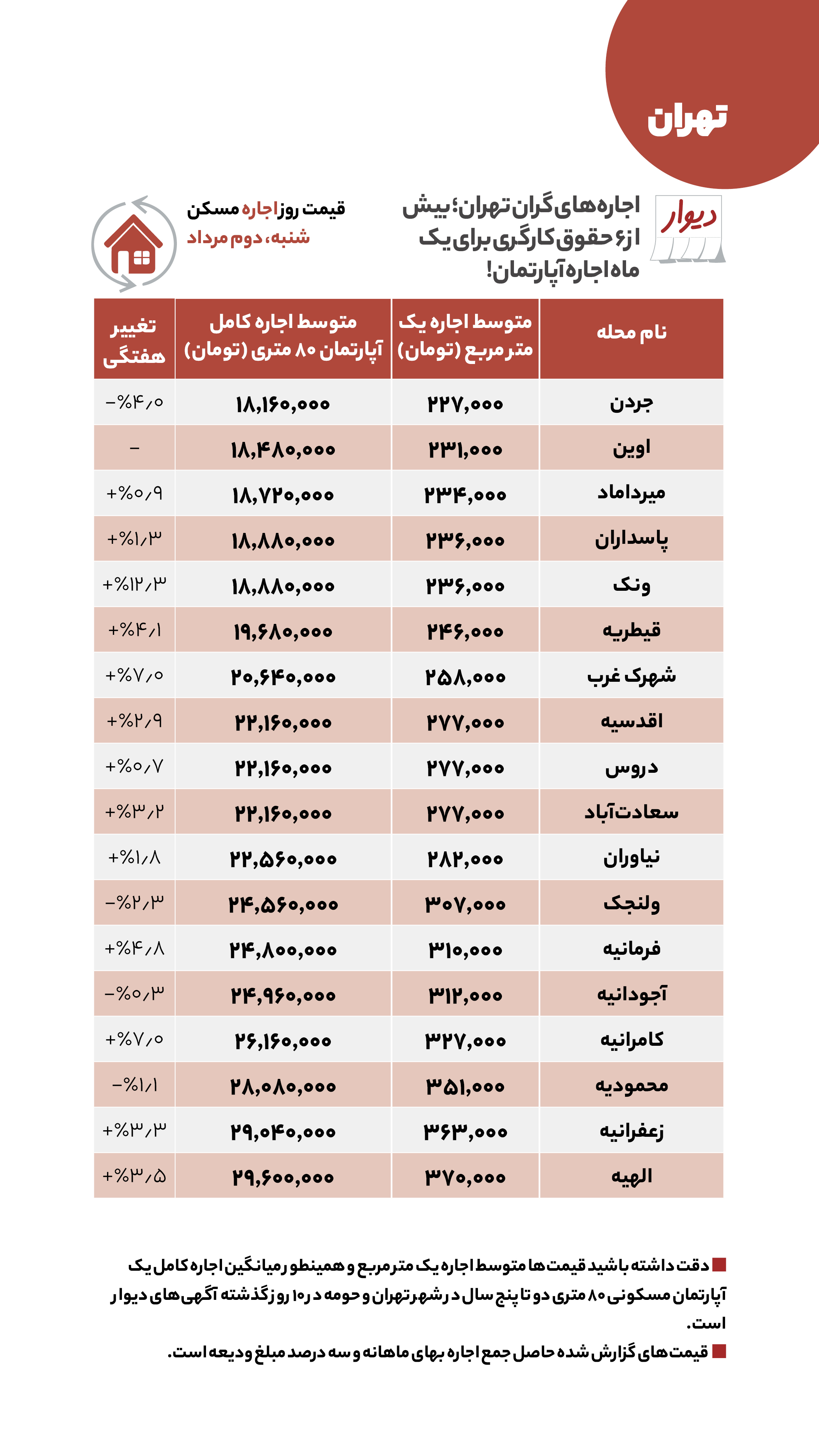 قیمت مسکن، اجاره‌بها و خودرو در آگهی‌های آنلاین امروز دوم مرداد ۱۴۰۰