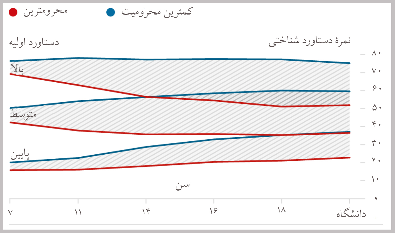 نابرابری اقتصادی