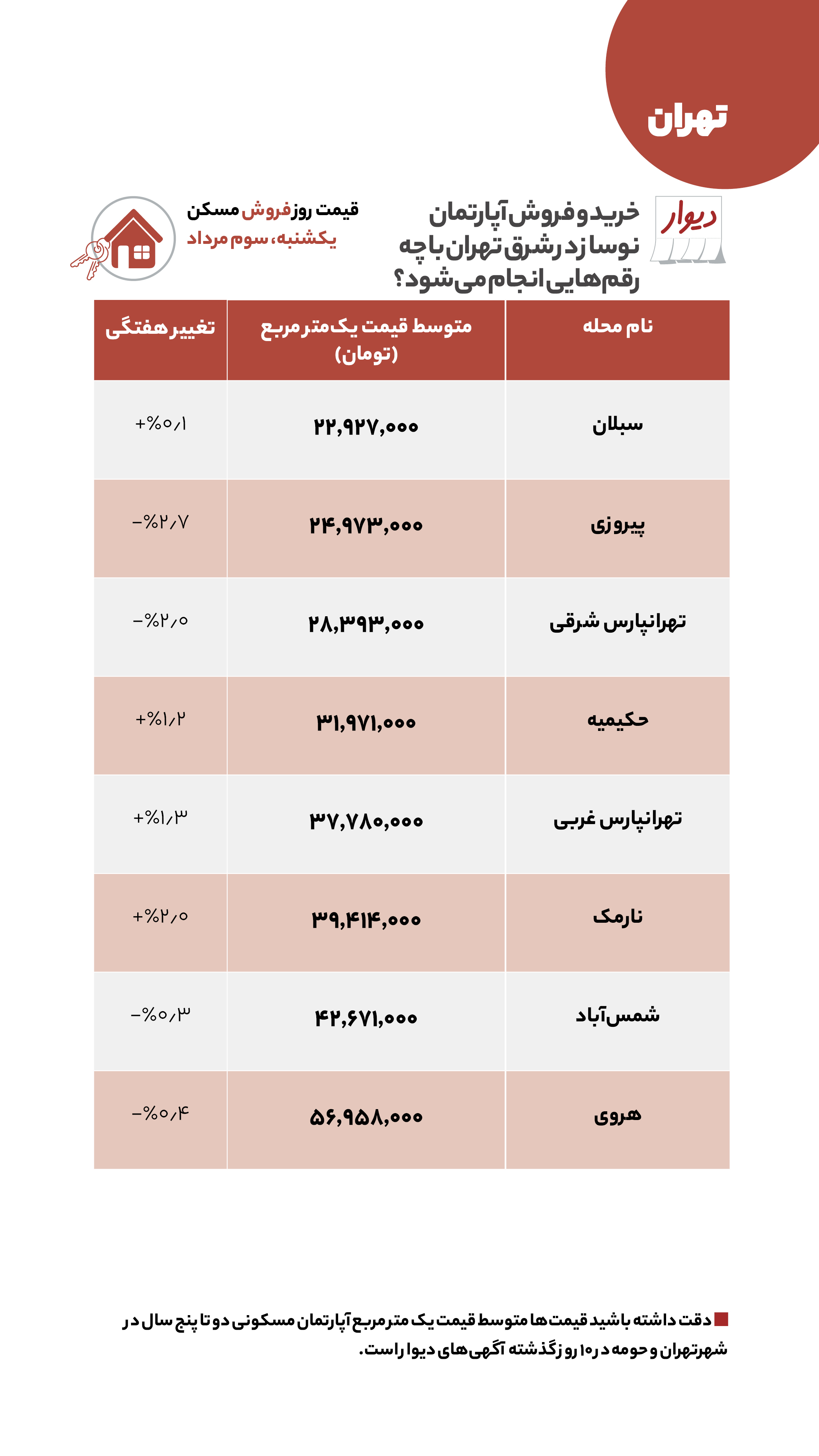 قیمت مسکن، اجاره‌بها و خودرو در آگهی‌های آنلاین امروز سوم مرداد ۱۴۰۰