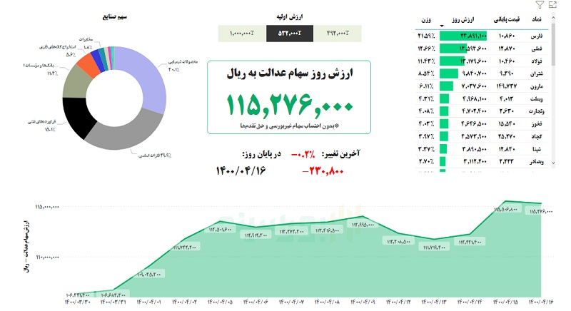 ارزش سهام عدالت امروز چهارشنبه ۱۶ تیر ۱۴۰۰