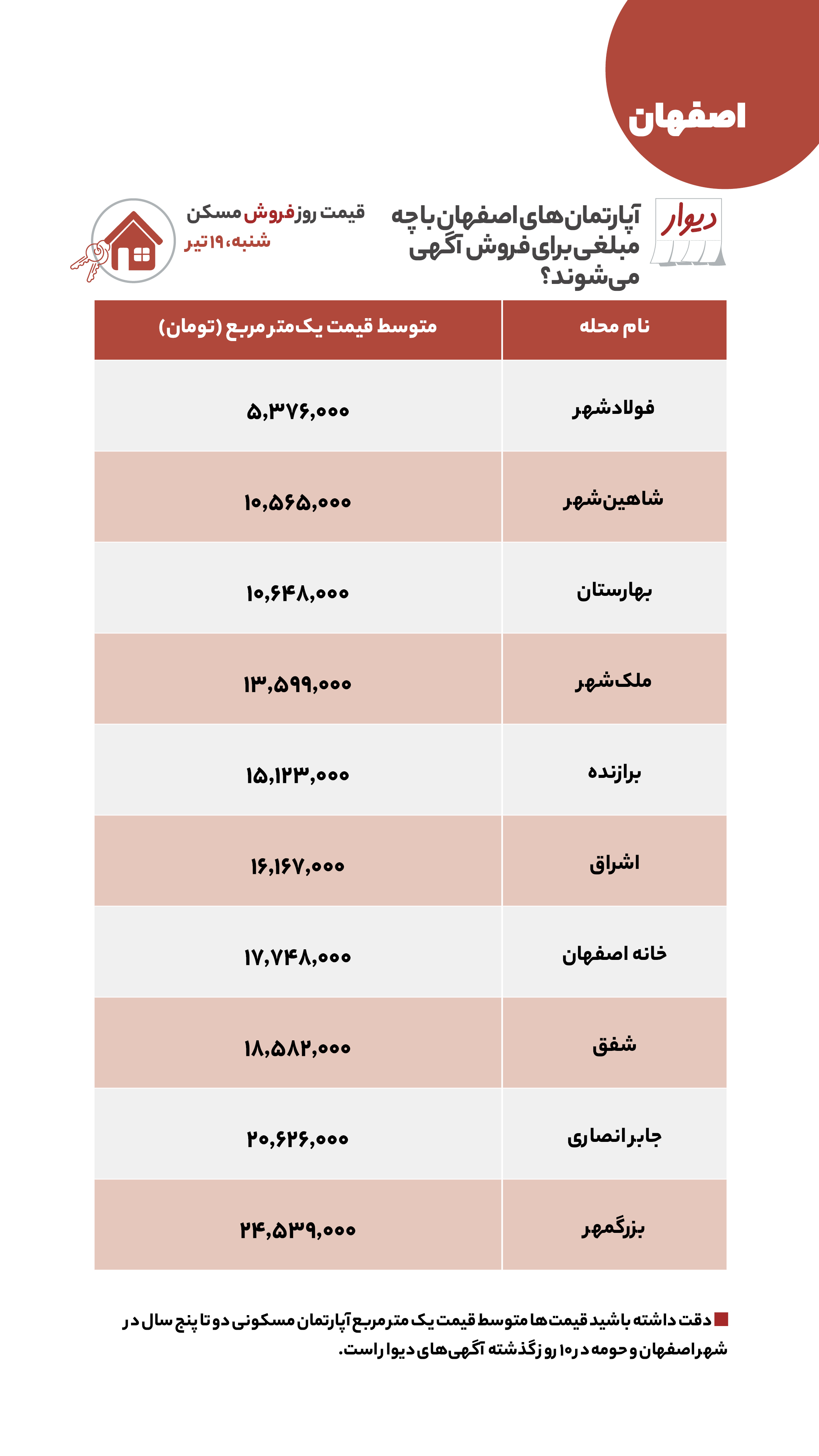 مقایسه اجاره‌خانه در شرق و غرب تهران