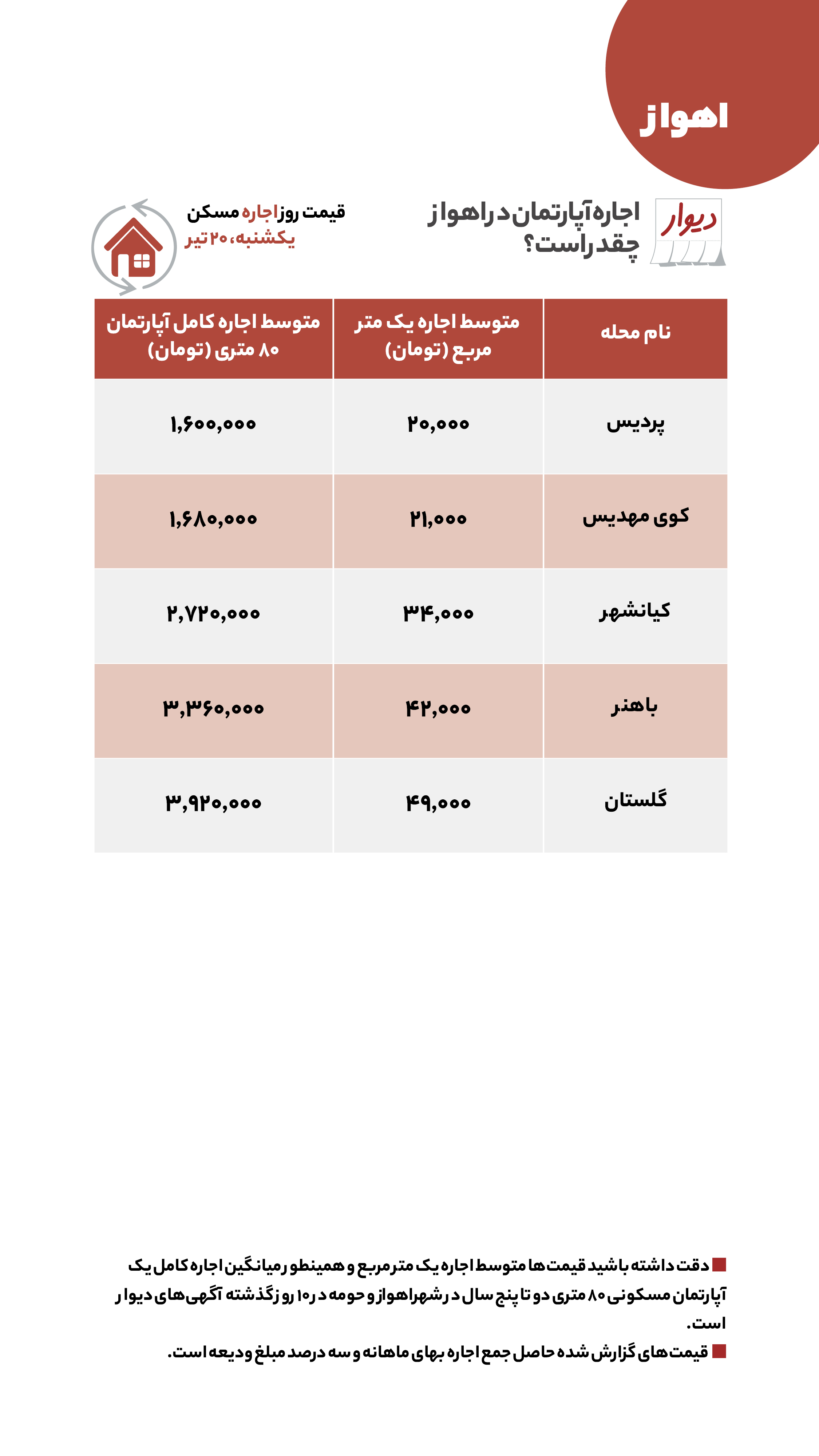تفاوت قیمت مسکن در غرب و شرق تهران چقدر است؟