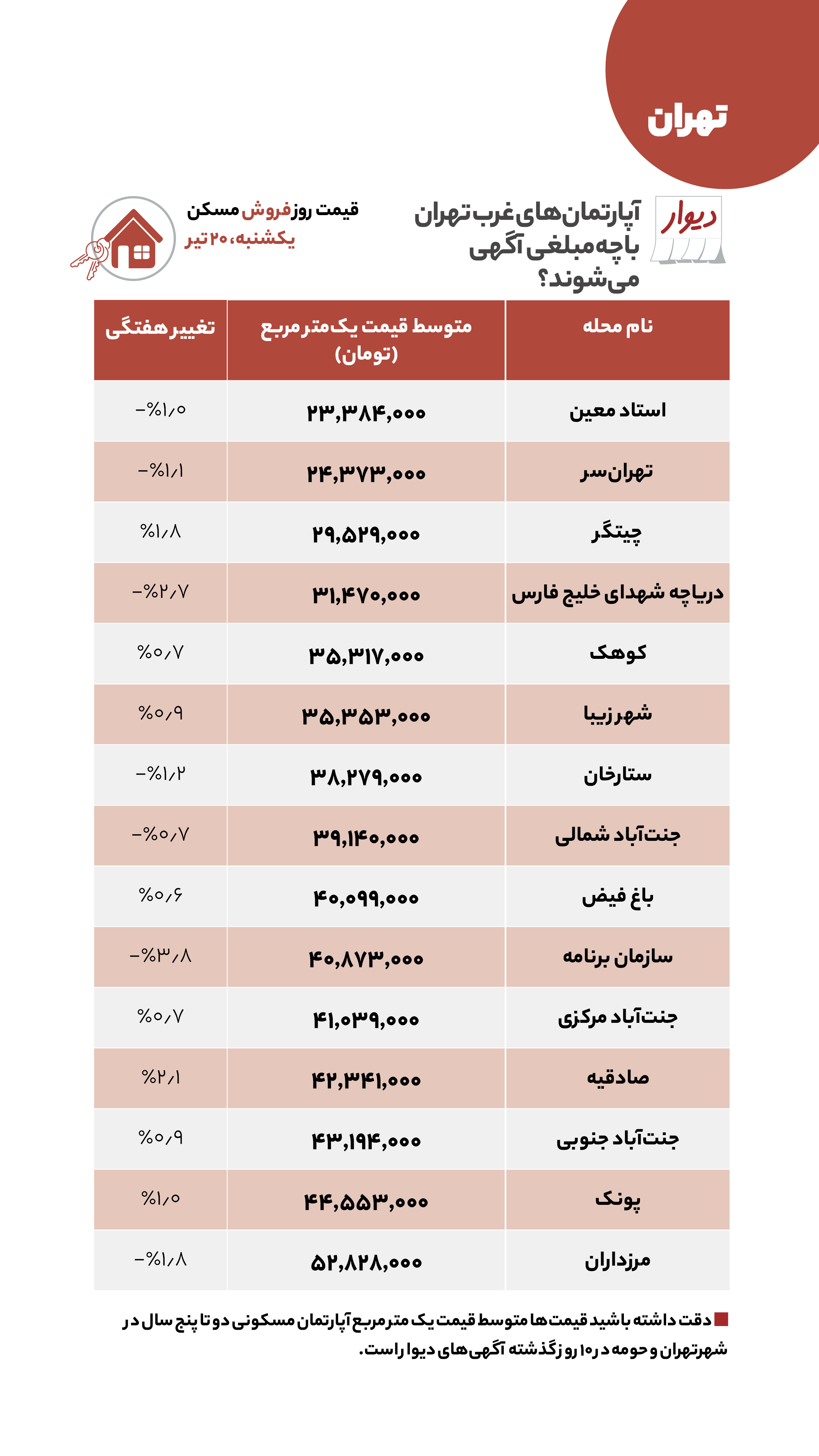 تفاوت قیمت مسکن در غرب و شرق تهران چقدر است؟