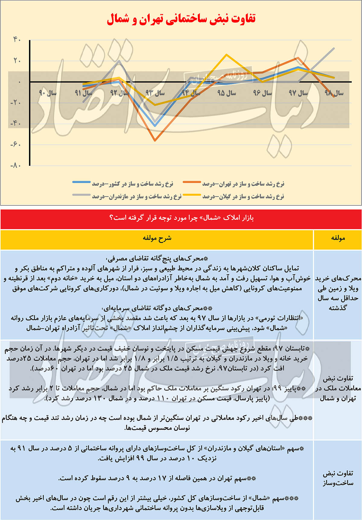 مهاجرت دوم به املاک شمال