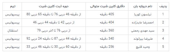 رکورددار کلین‌شیت در تاریخ دربی؛ پای پرسپولیسی‌ها در میان است!