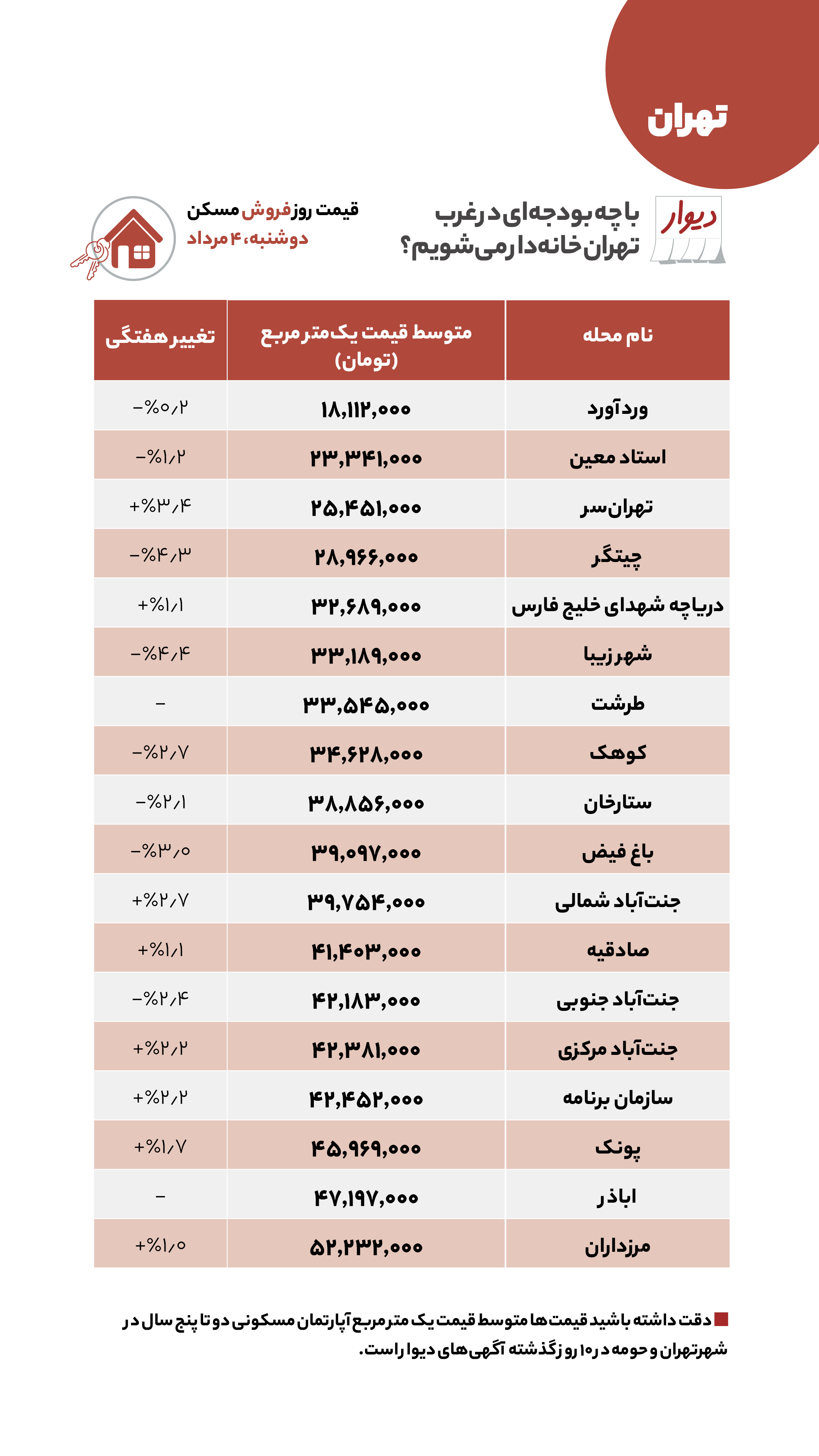 قیمت مسکن در غرب تهران