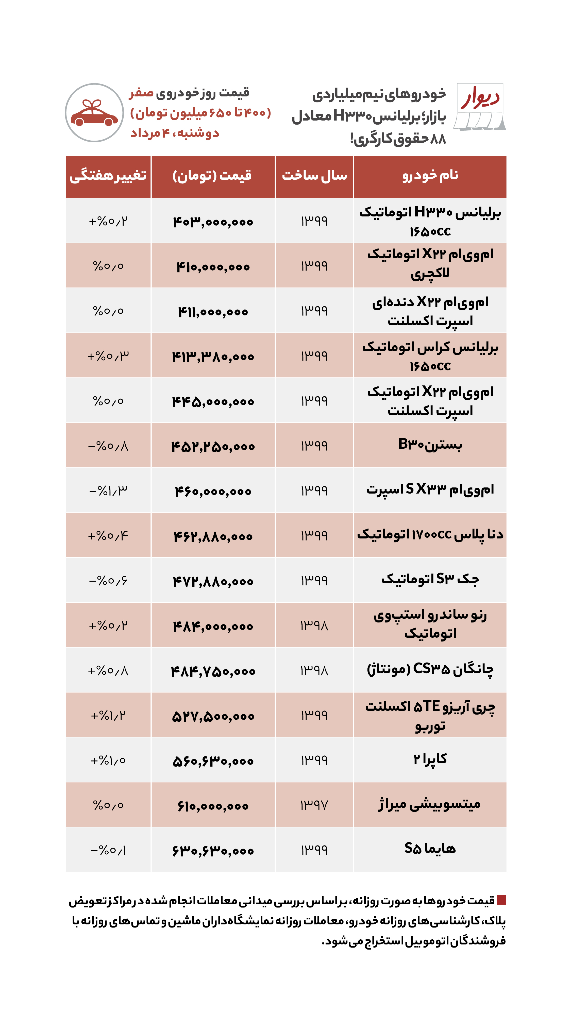 قیمت مسکن در غرب تهران