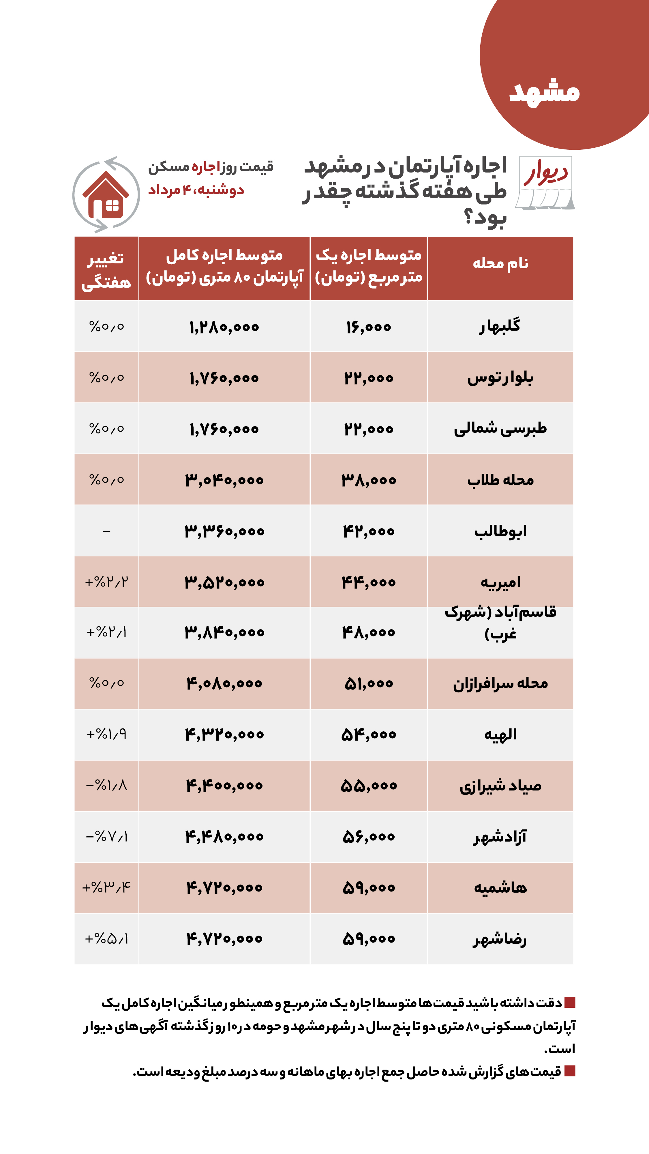 قیمت مسکن در غرب تهران