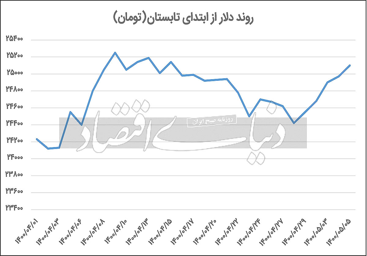 ورود دلار به کانال جدید