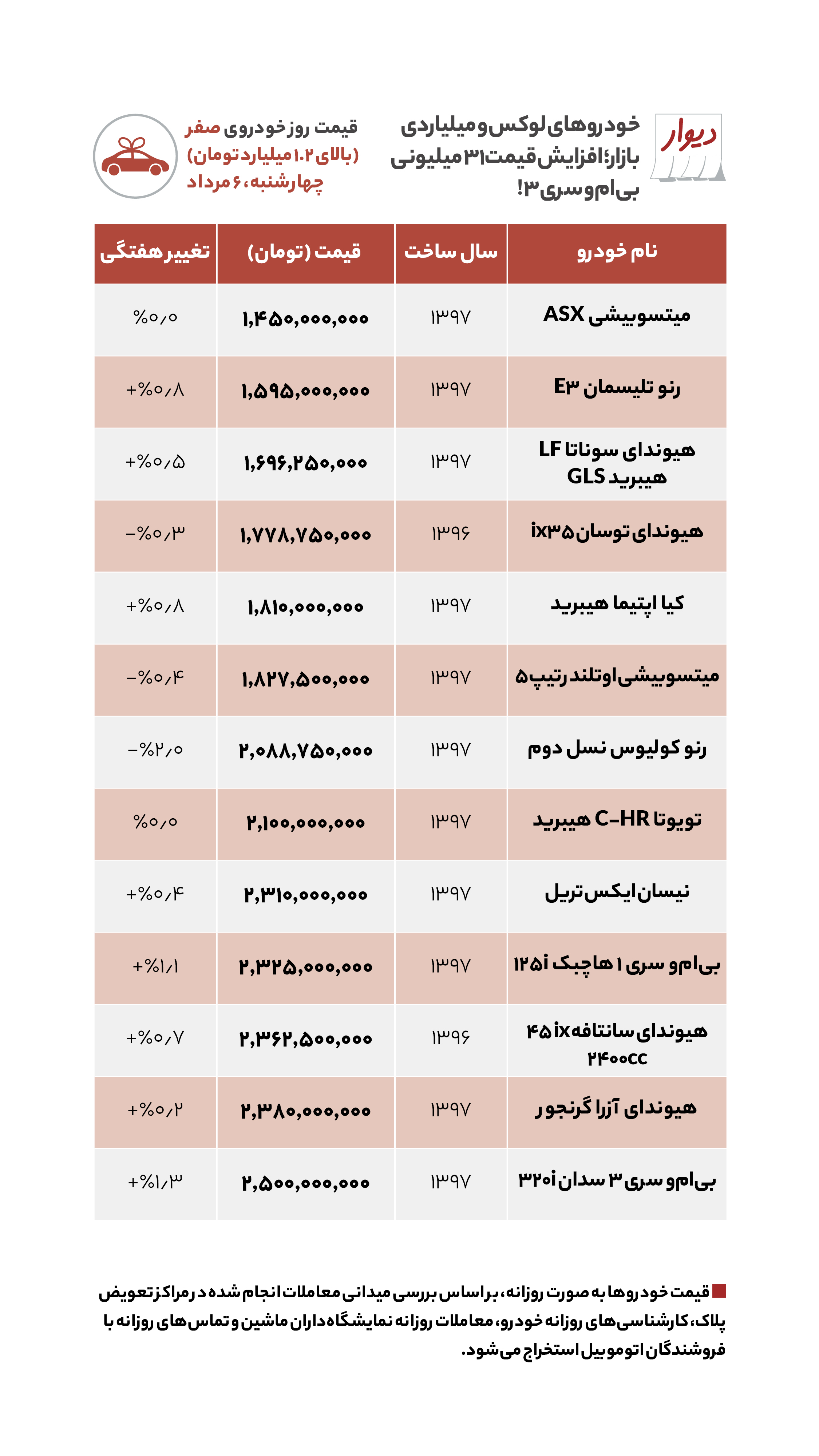 قیمت مسکن در اطراف تهران