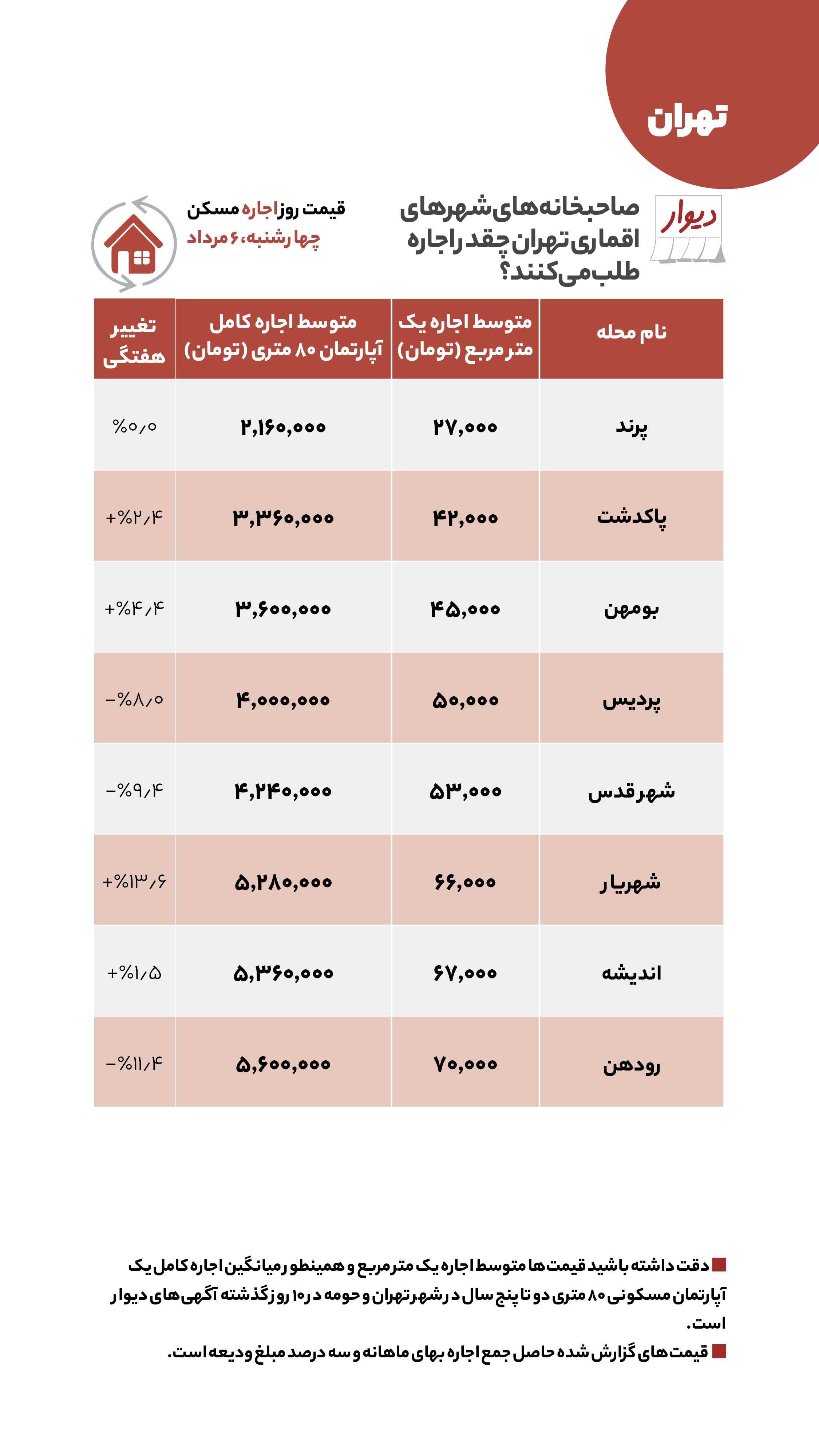 قیمت مسکن در اطراف تهران