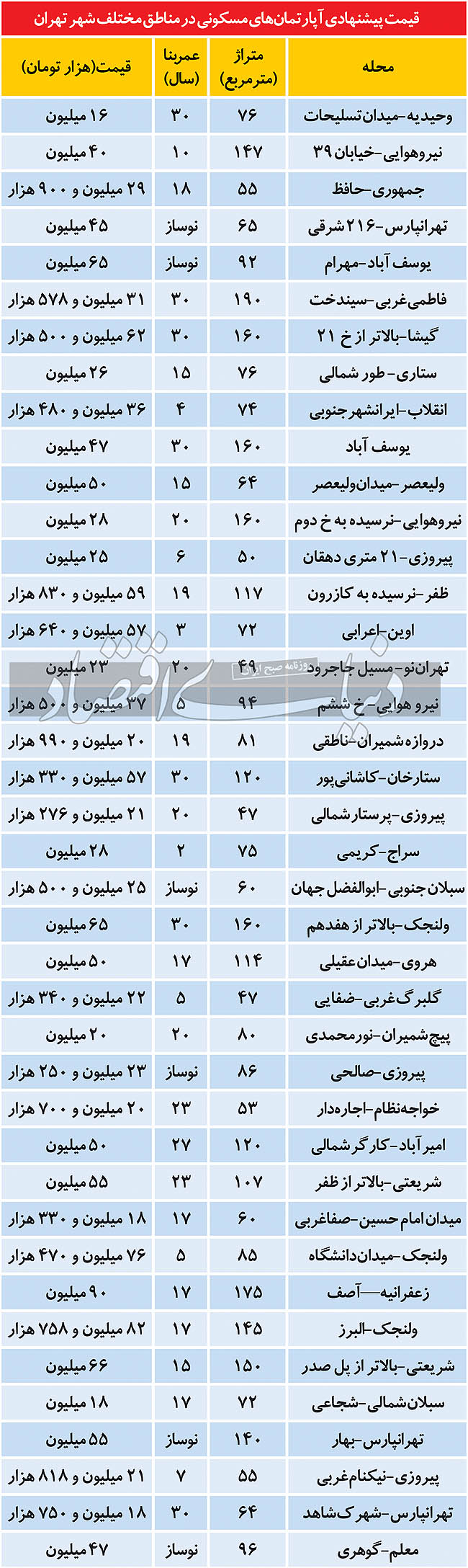 جدیدترین قیمت مسکن در مناطق مختلف پایتخت