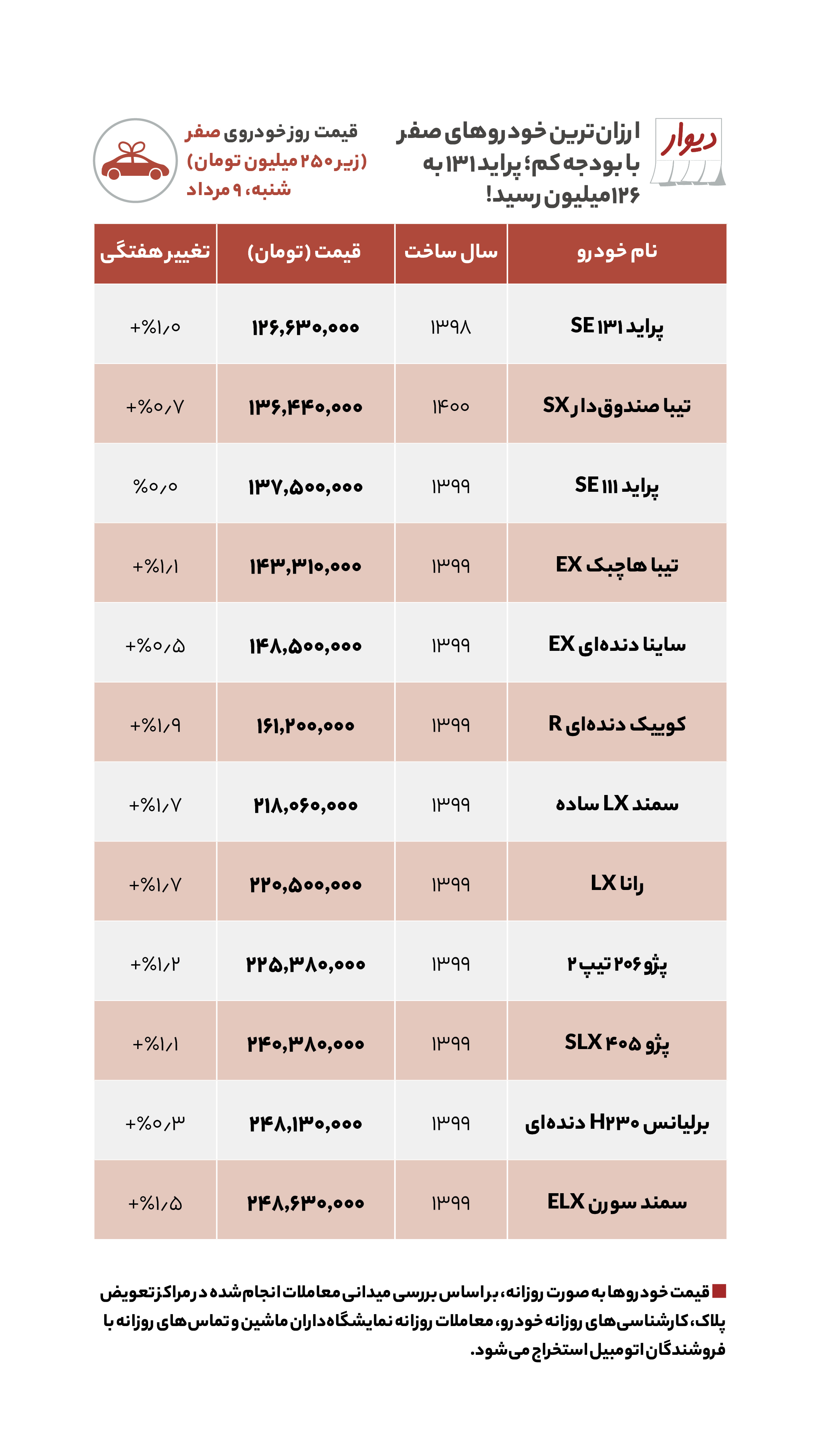 ارزان‌ترین خودرو‌های صفرکیلومتر در آگهی‌های آنلاین