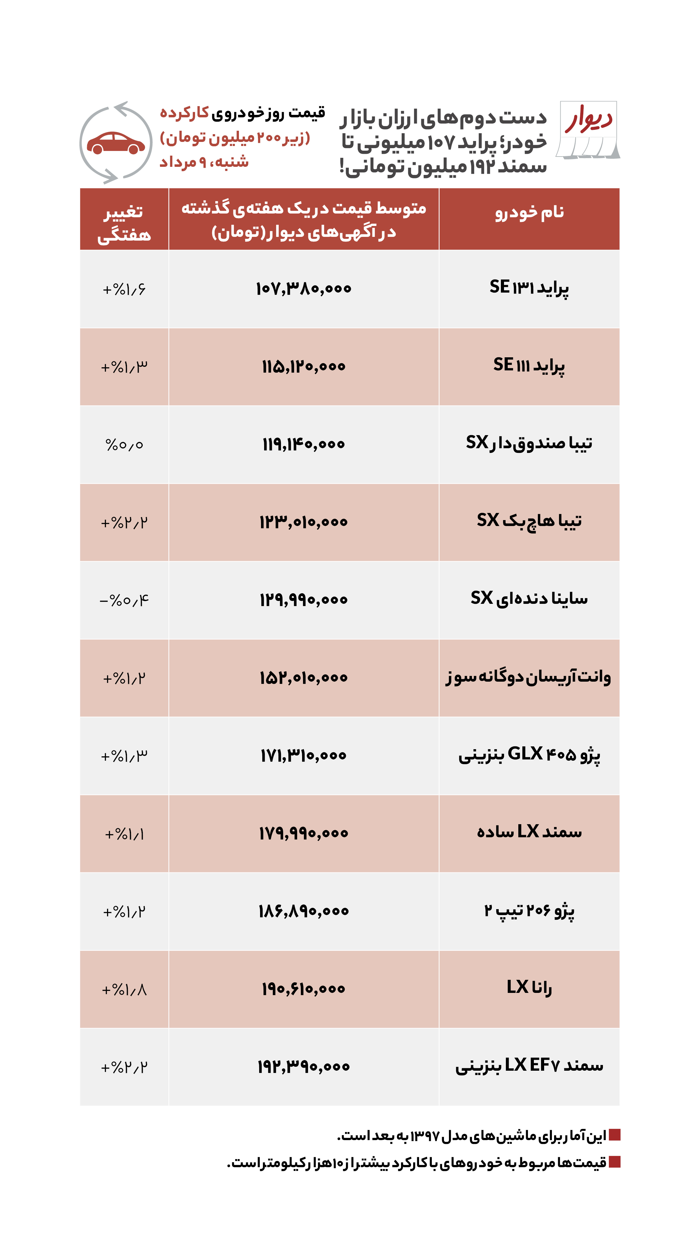 ارزان‌ترین خودرو‌های صفرکیلومتر در آگهی‌های آنلاین