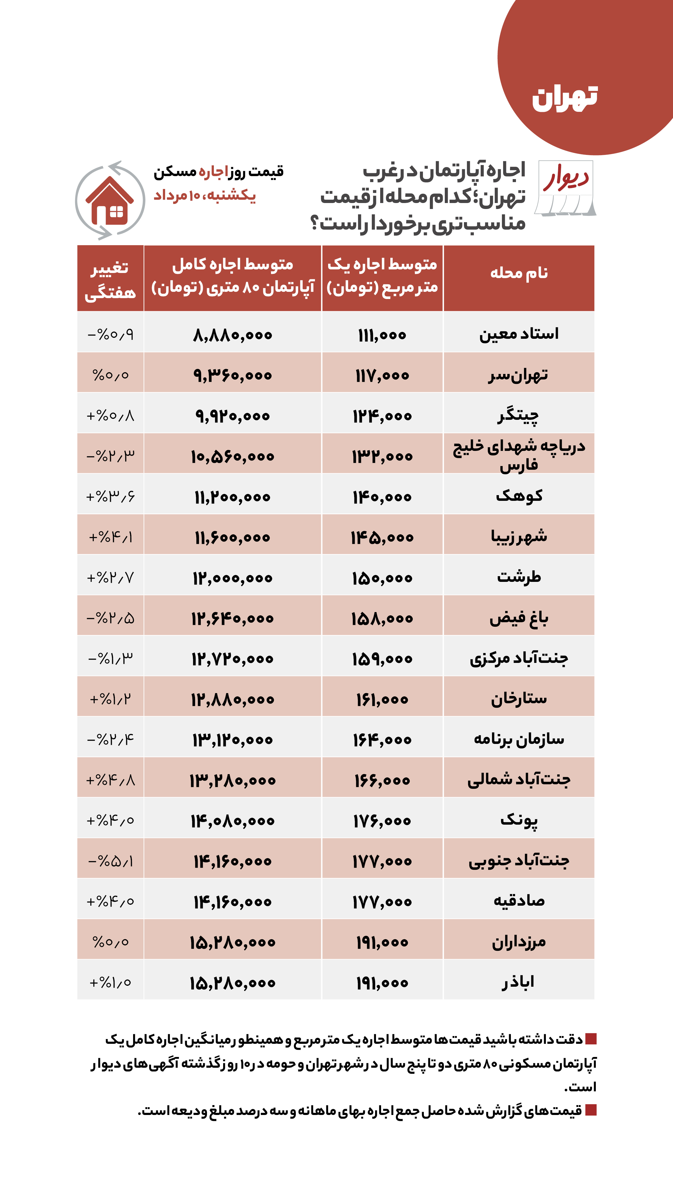 قیمت مسکن، اجاره‌بها و خودرو در آگهی‌های آنلاین امروز یکشنبه دهم مرداد ۱۴۰۰
