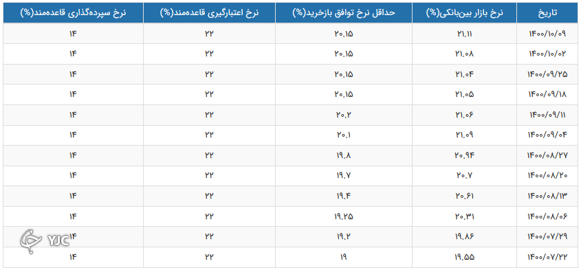سود بین بانکی بالا رفت