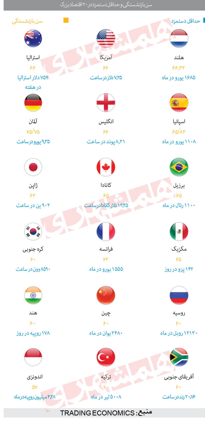 سن بازنشستگی و حداقل دستمزد در دنیا چقدر است؟