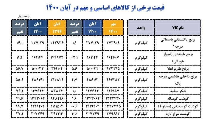 شکر رکورد گرانی را شکست