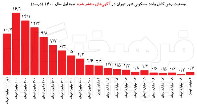 رهن مسکن