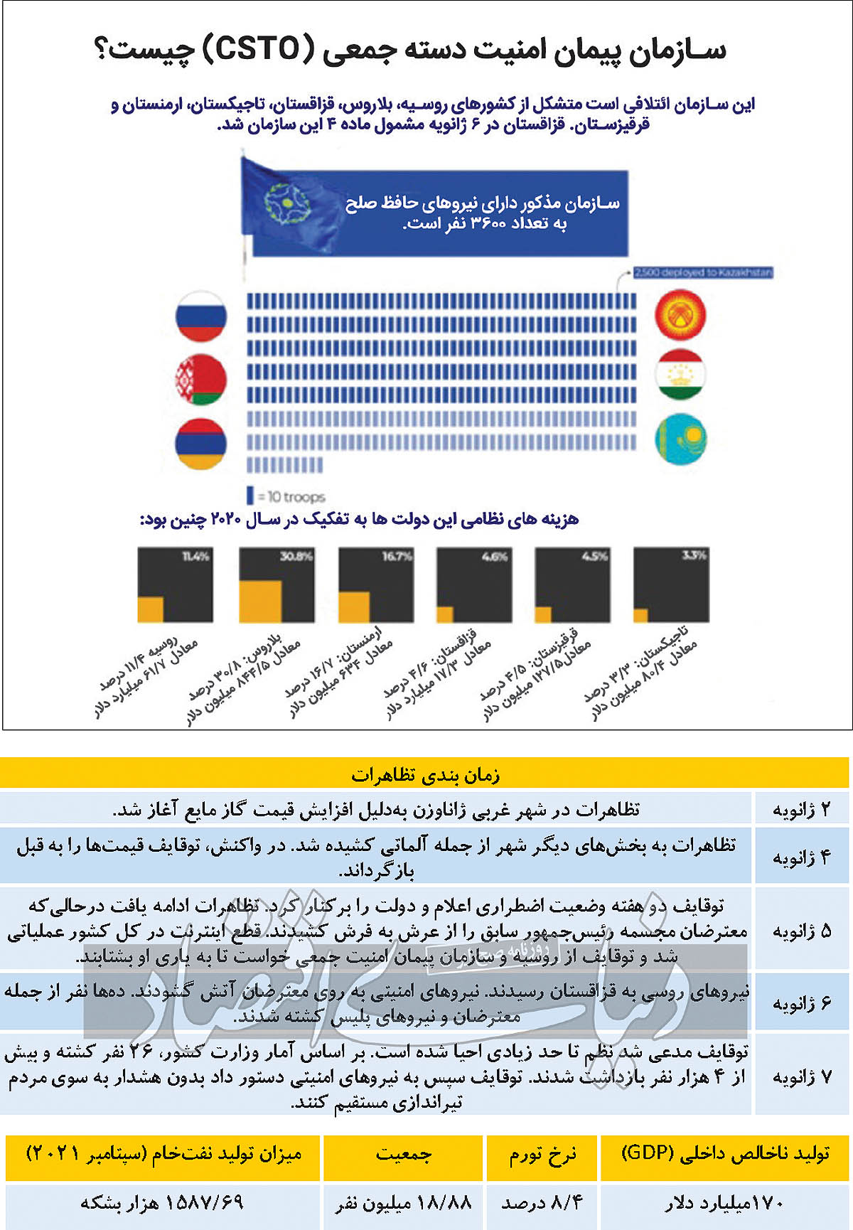 معمای مرد قدرتمند در بحران قزاقستان