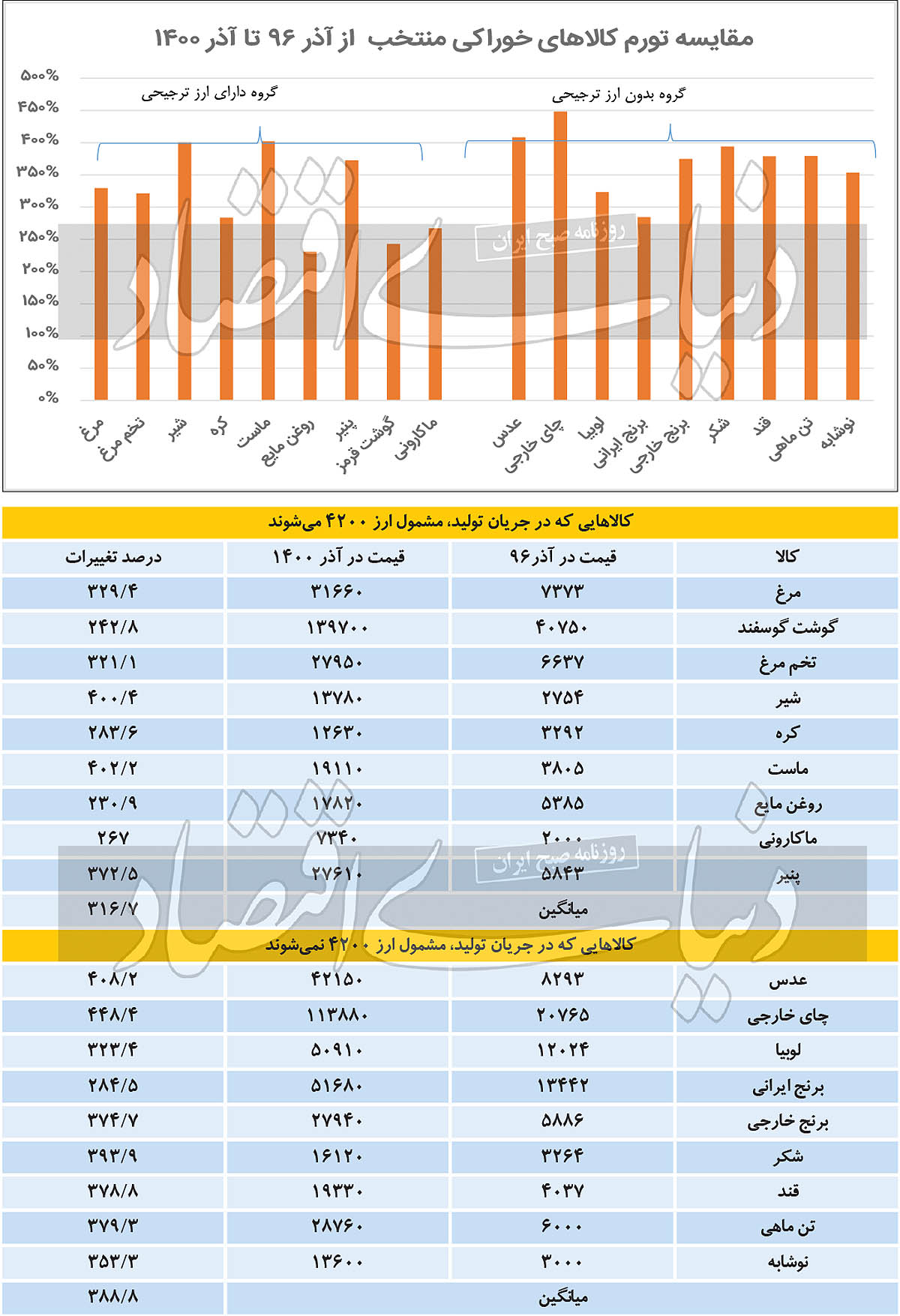 راستی‌آزمایی اثر دلار ۴۲۰۰